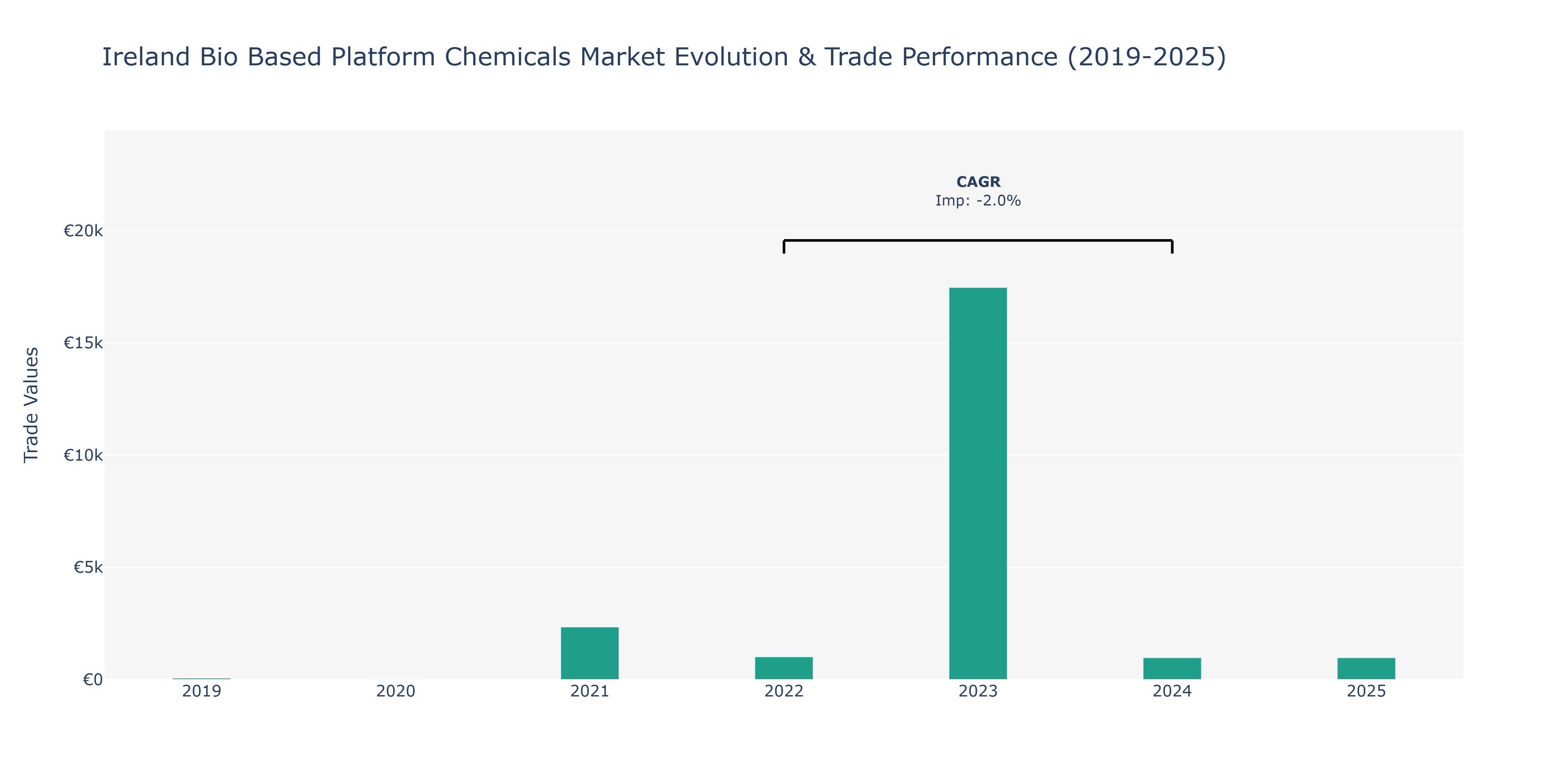 Ireland Bio Based Platform Chemicals Market: Production & Trade Performance (2019-2025)