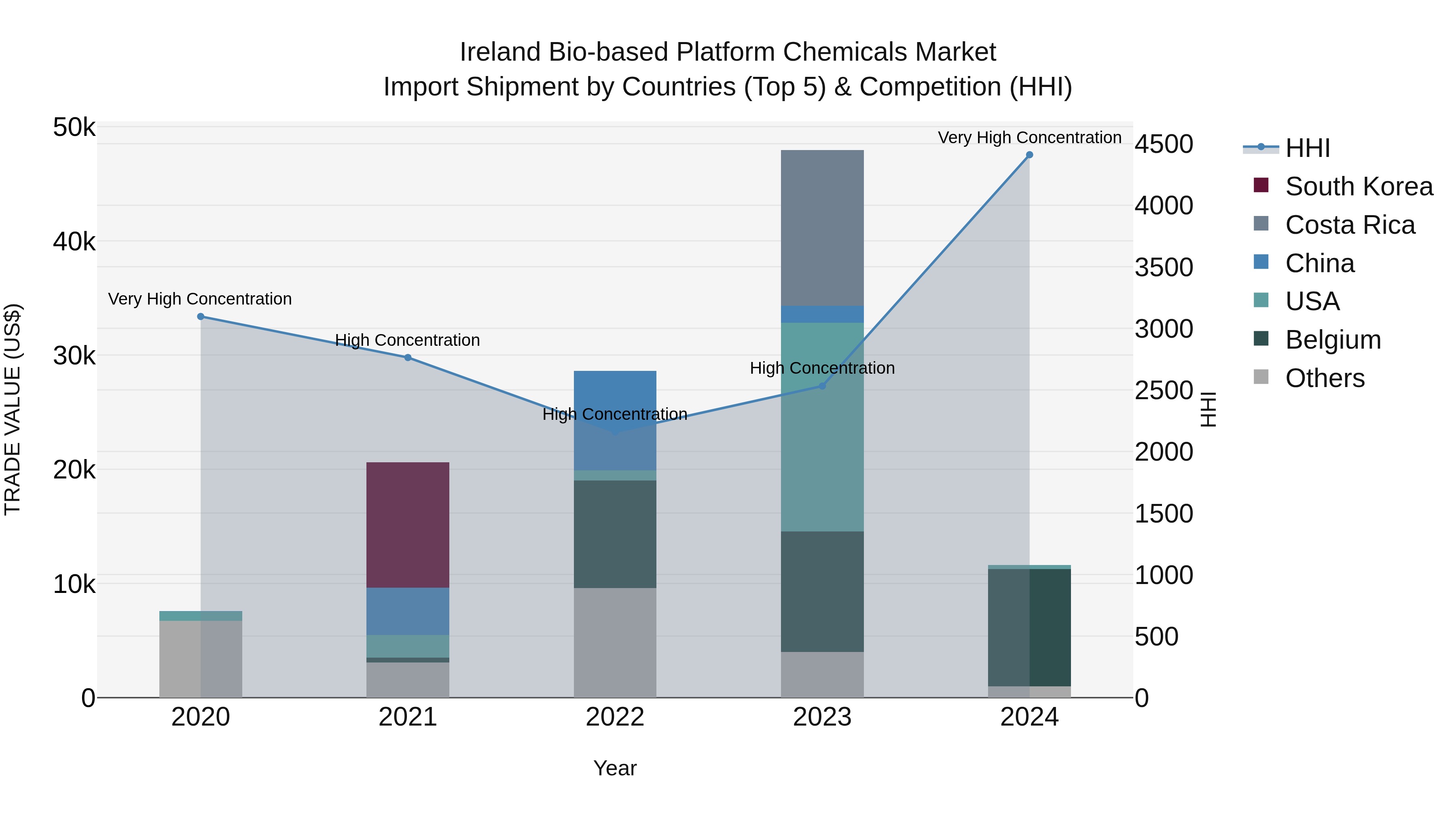Ireland Bio-based Platform Chemicals Market Top 5 Importing Countries and Market Competition (HHI) Analysis