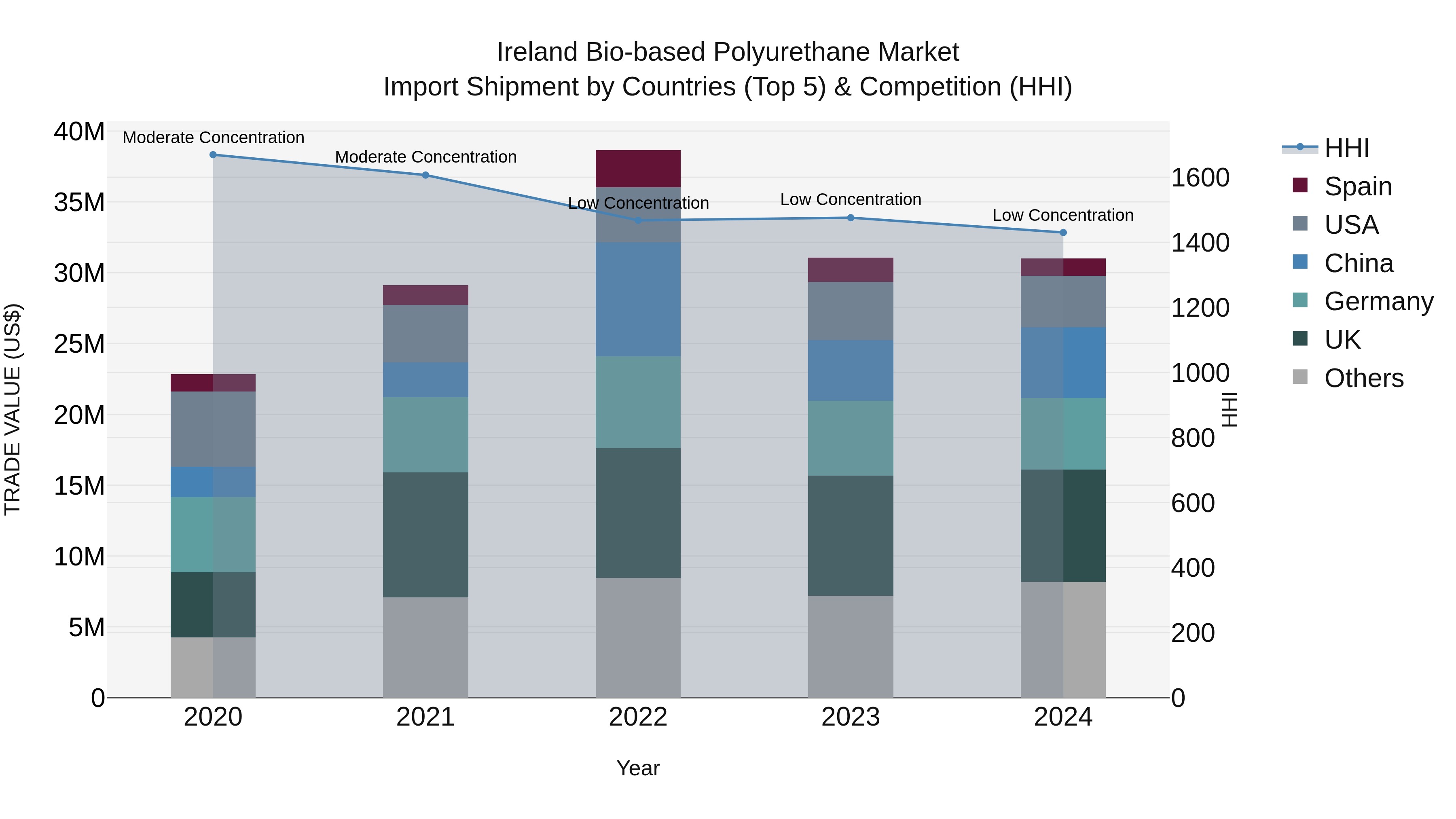 Ireland Bio-based Polyurethane Market Top 5 Importing Countries and Market Competition (HHI) Analysis