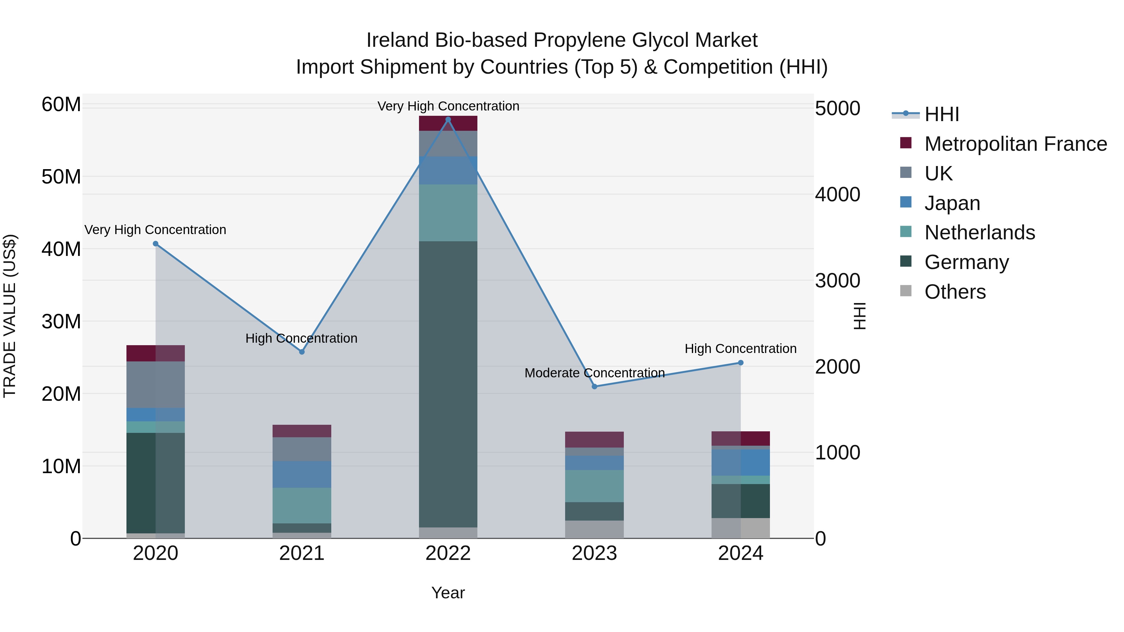 Ireland Bio-based Propylene Glycol Market Top 5 Importing Countries and Market Competition (HHI) Analysis