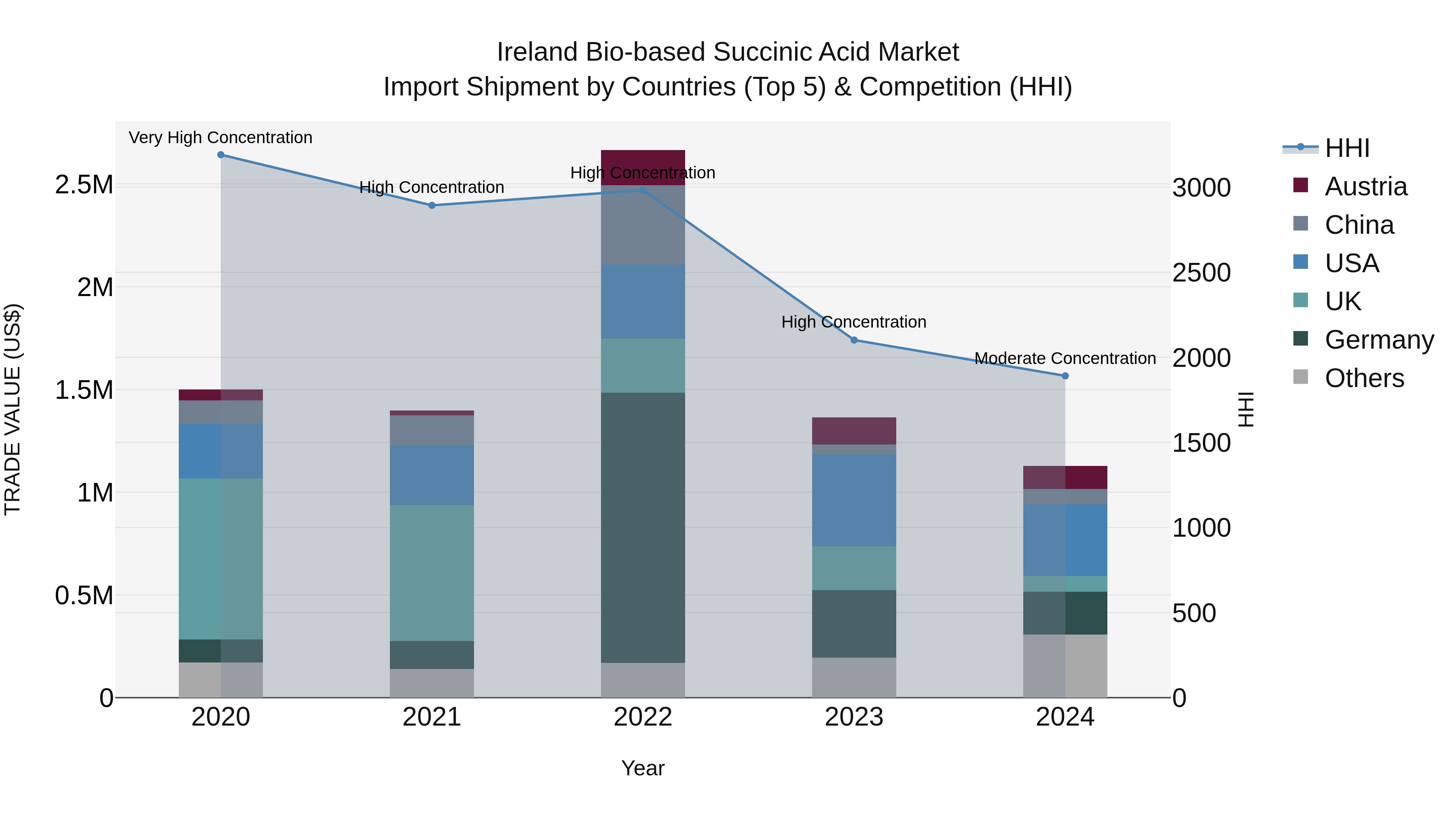 Ireland Bio-based Succinic Acid Market Top 5 Importing Countries and Market Competition (HHI) Analysis