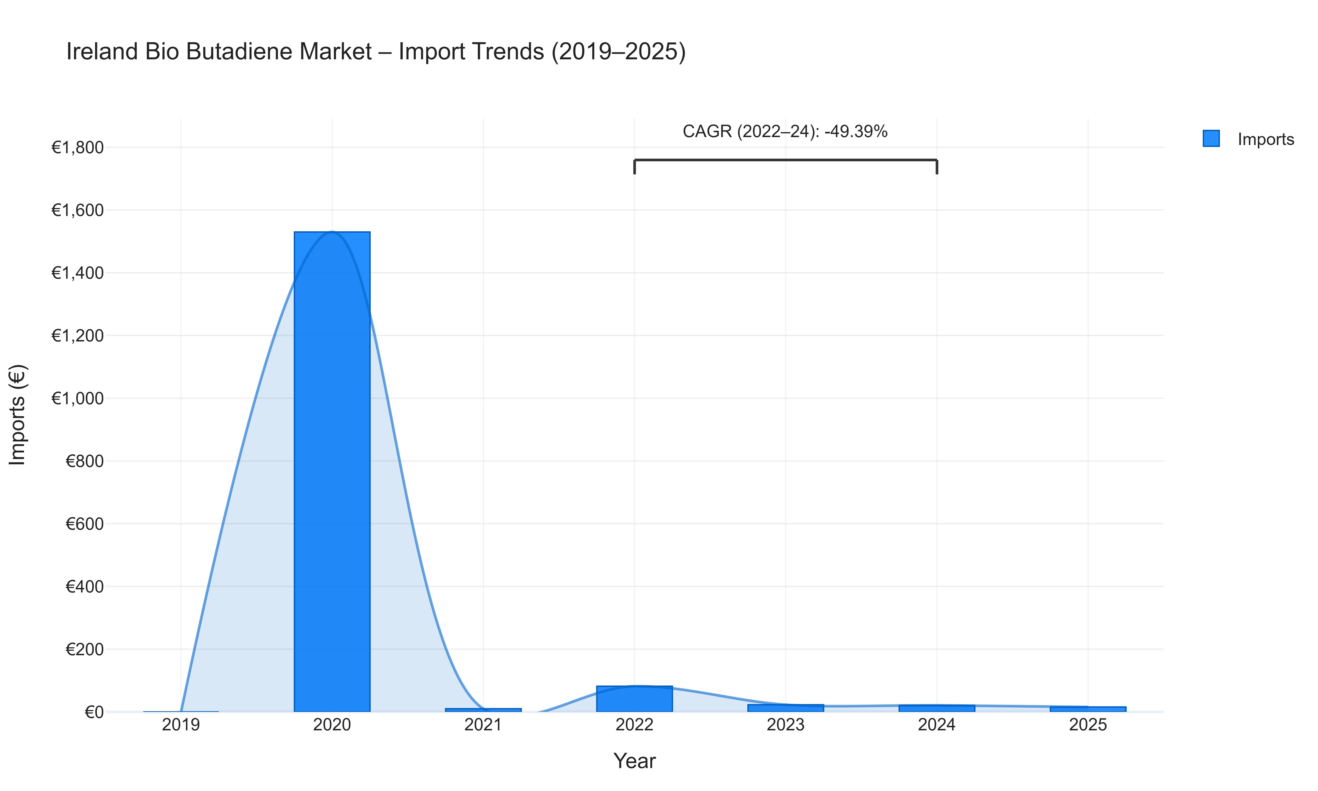 Ireland Bio Butadiene Market - Import Trends (2019-2025)