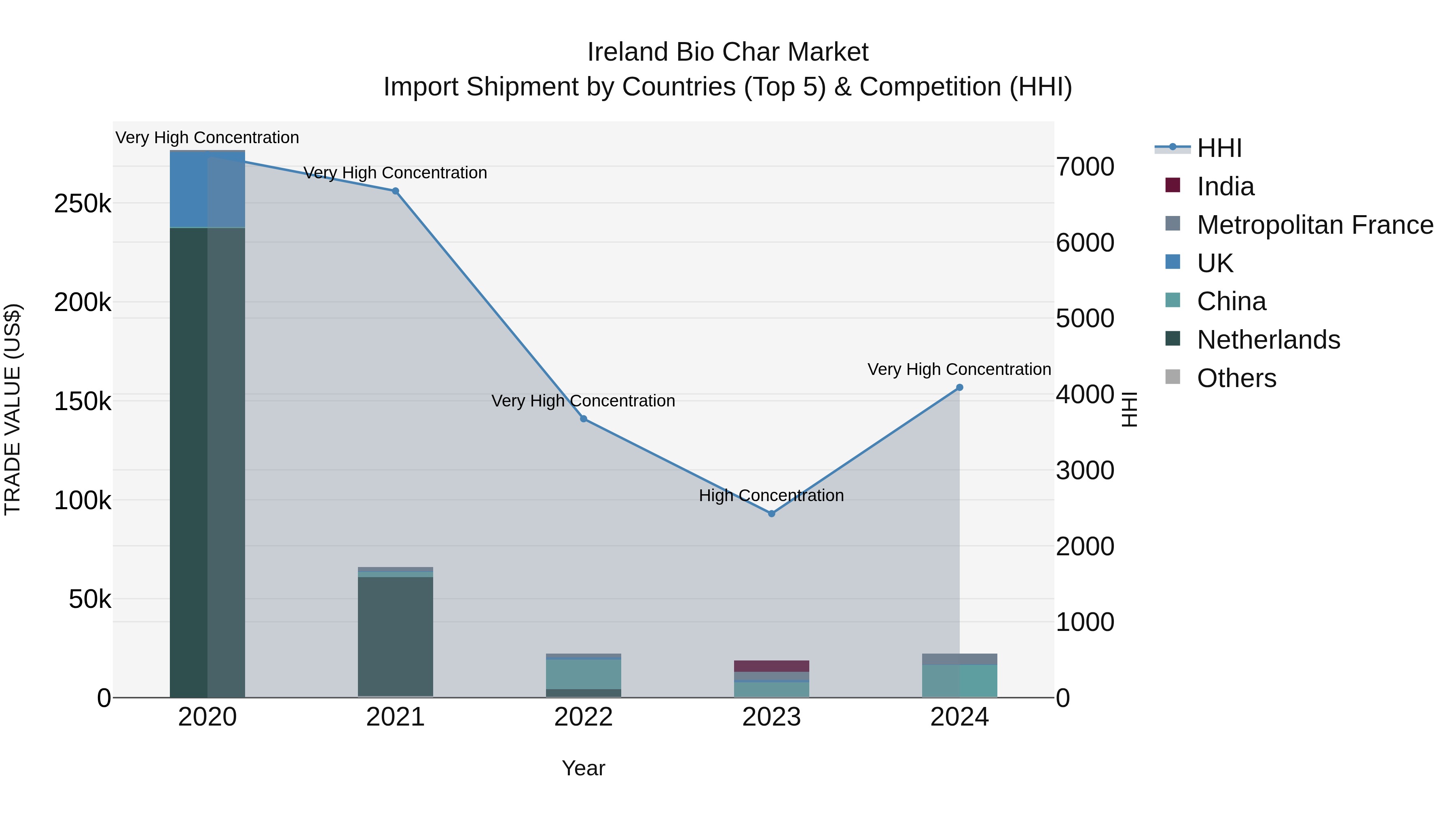 Ireland Bio Char Market Top 5 Importing Countries and Market Competition (HHI) Analysis