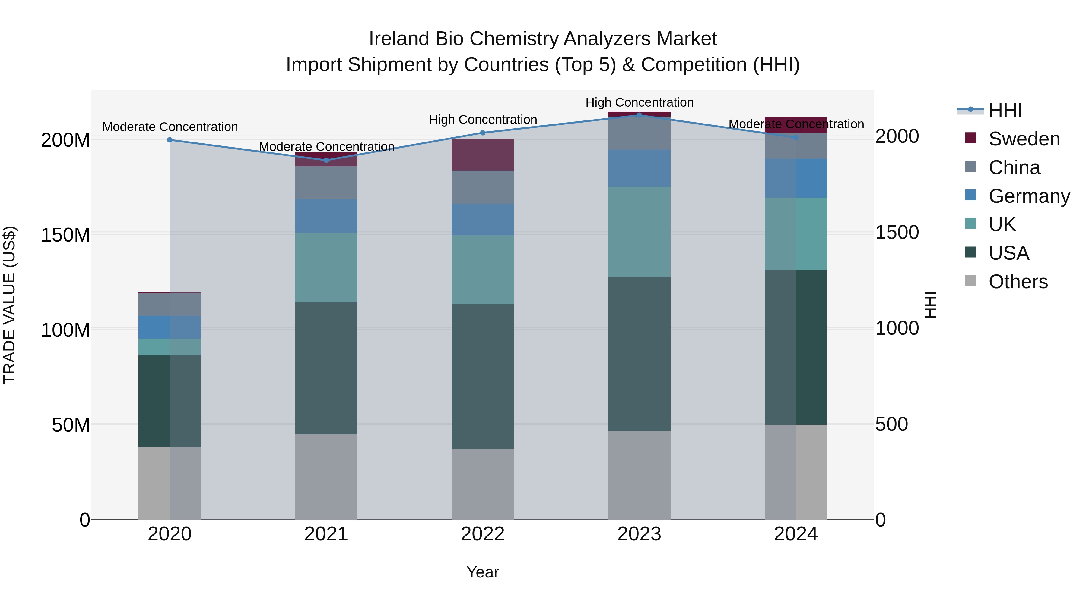 Ireland Bio Chemistry Analyzers Market Top 5 Importing Countries and Market Competition (HHI) Analysis