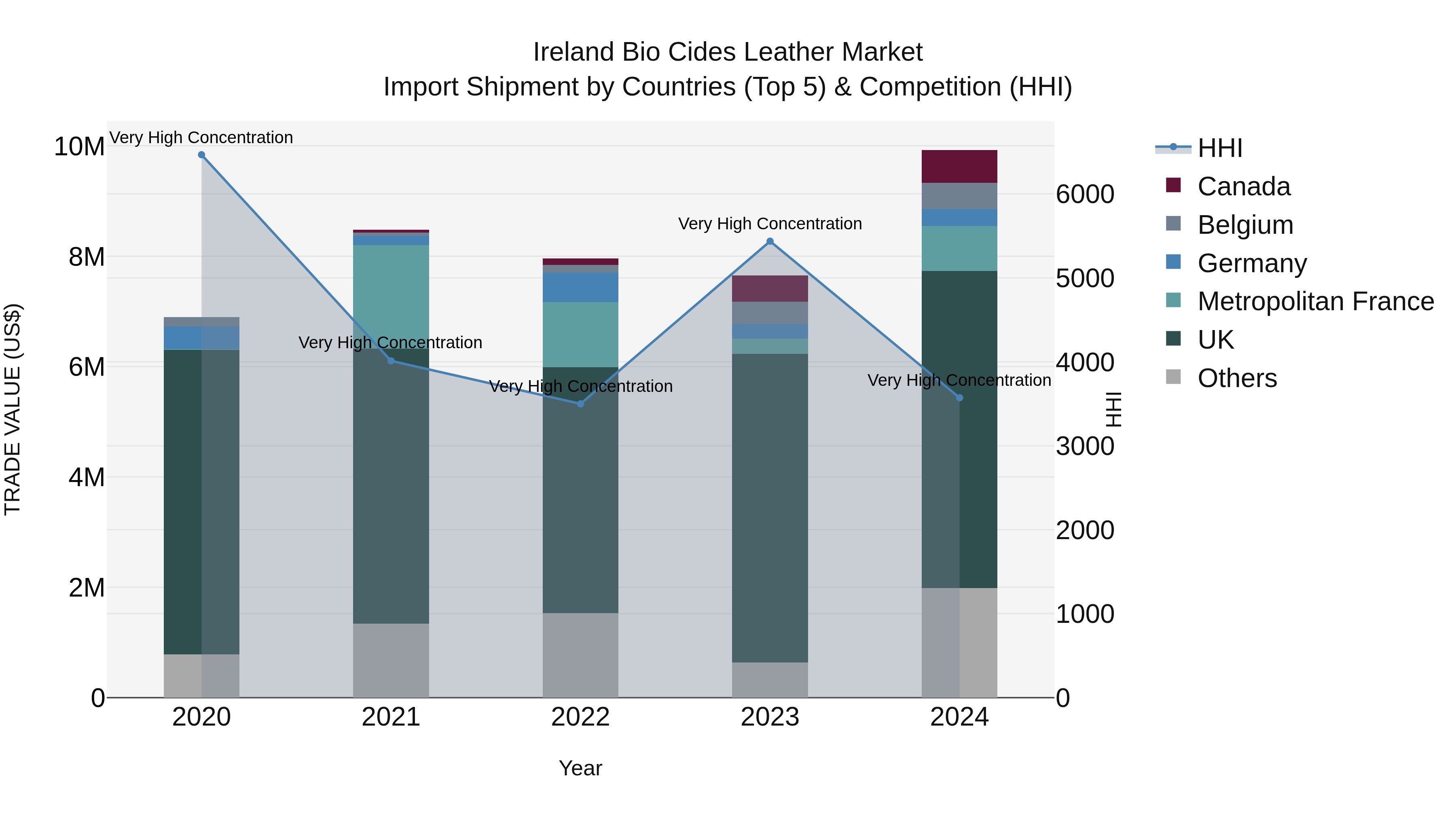 Ireland Bio Cides Leather Market Top 5 Importing Countries and Market Competition (HHI) Analysis