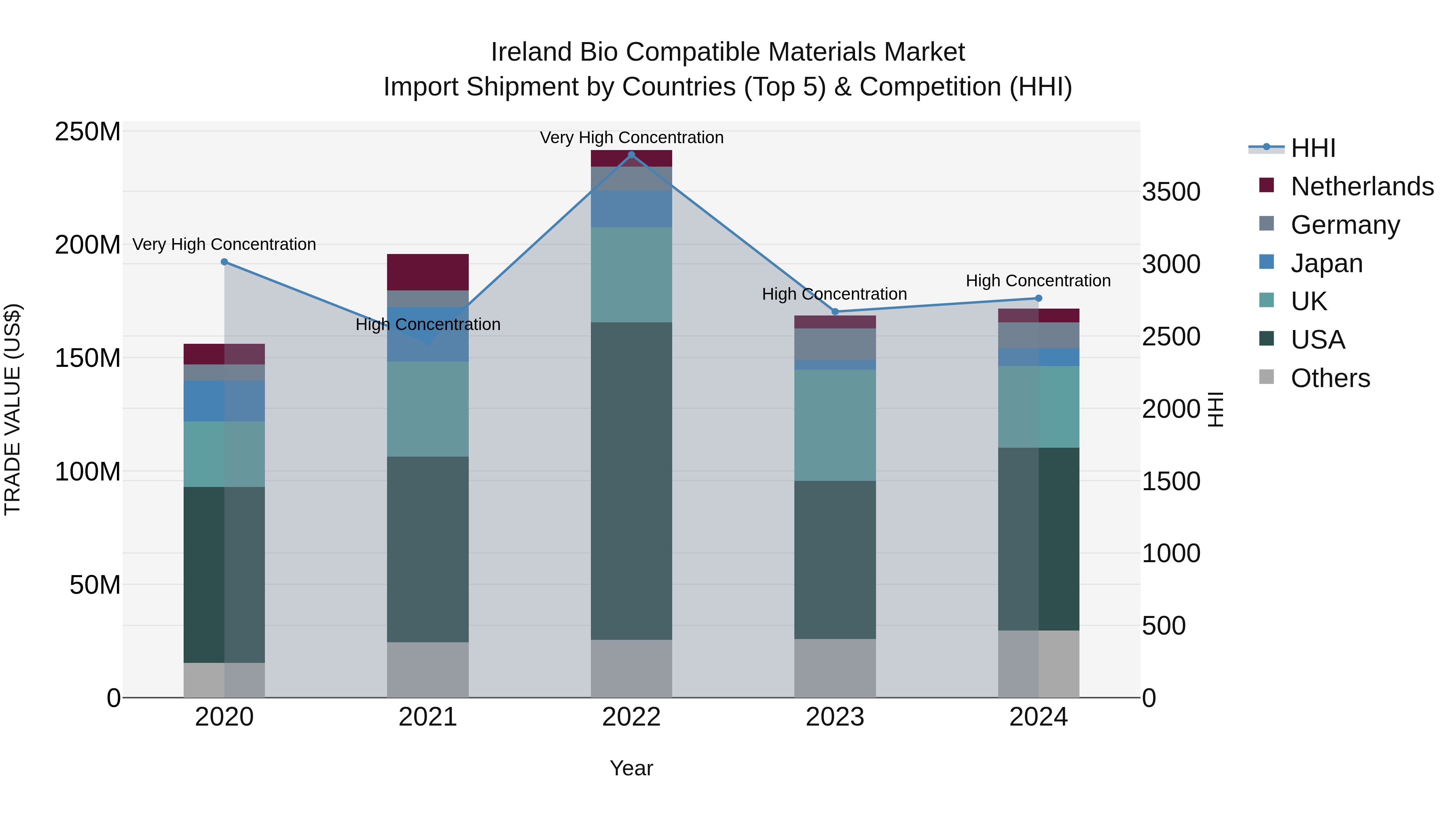 Ireland Bio Compatible Materials Market Top 5 Importing Countries and Market Competition (HHI) Analysis