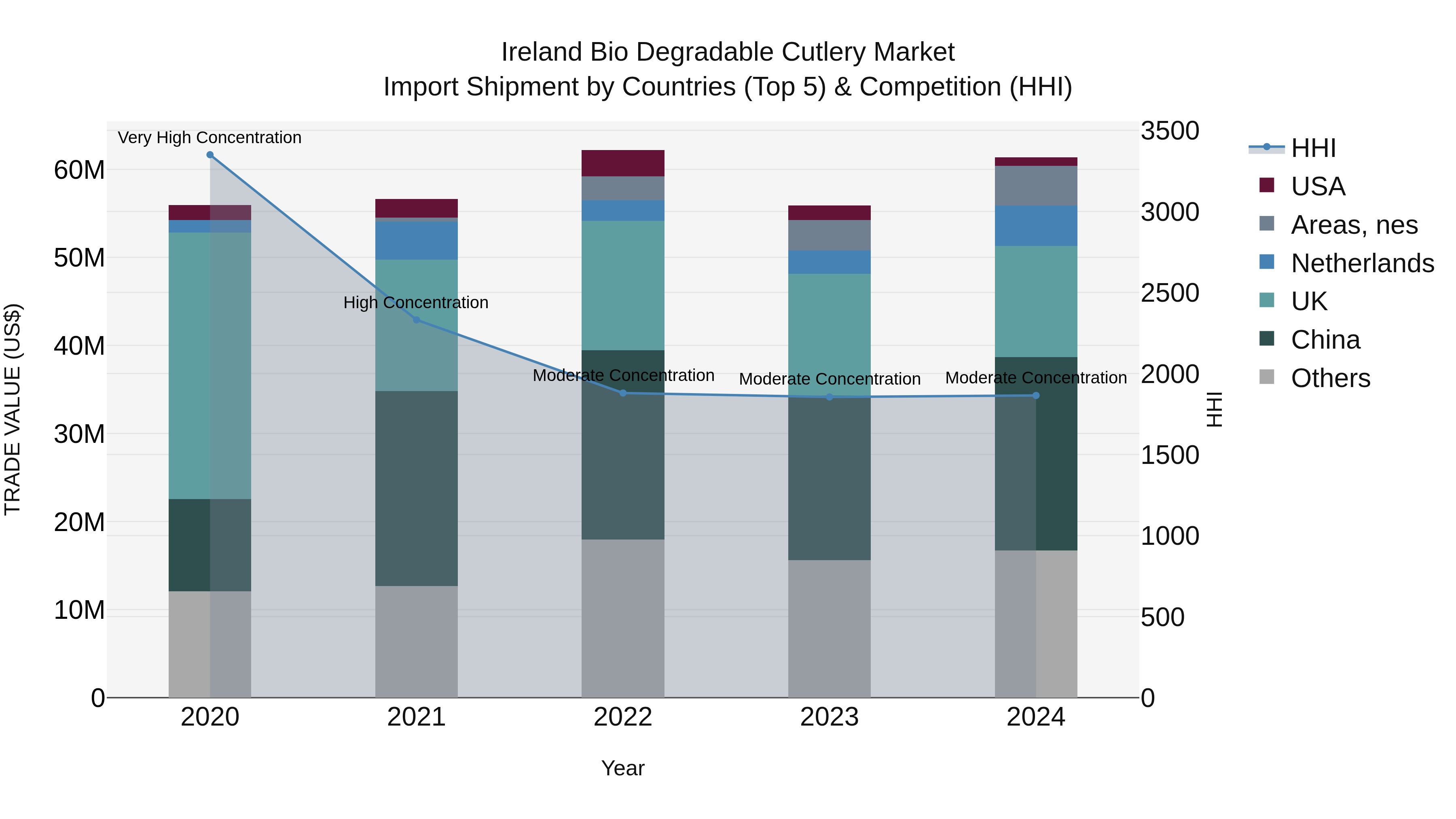 Ireland Bio Degradable Cutlery Market Top 5 Importing Countries and Market Competition (HHI) Analysis