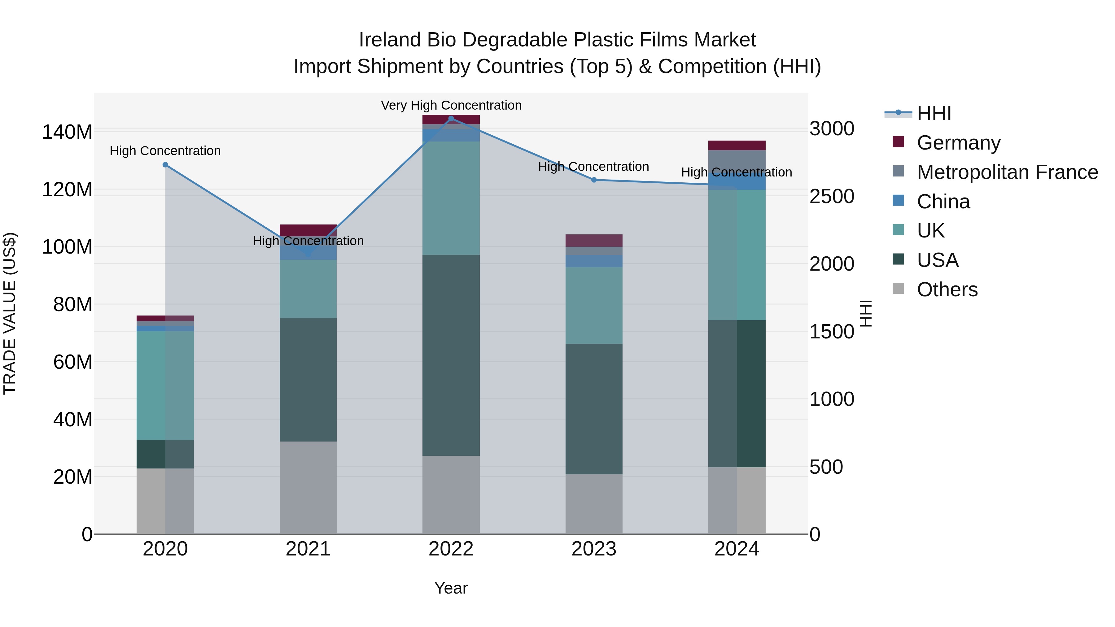 Ireland Bio Degradable Plastic Films Market Top 5 Importing Countries and Market Competition (HHI) Analysis