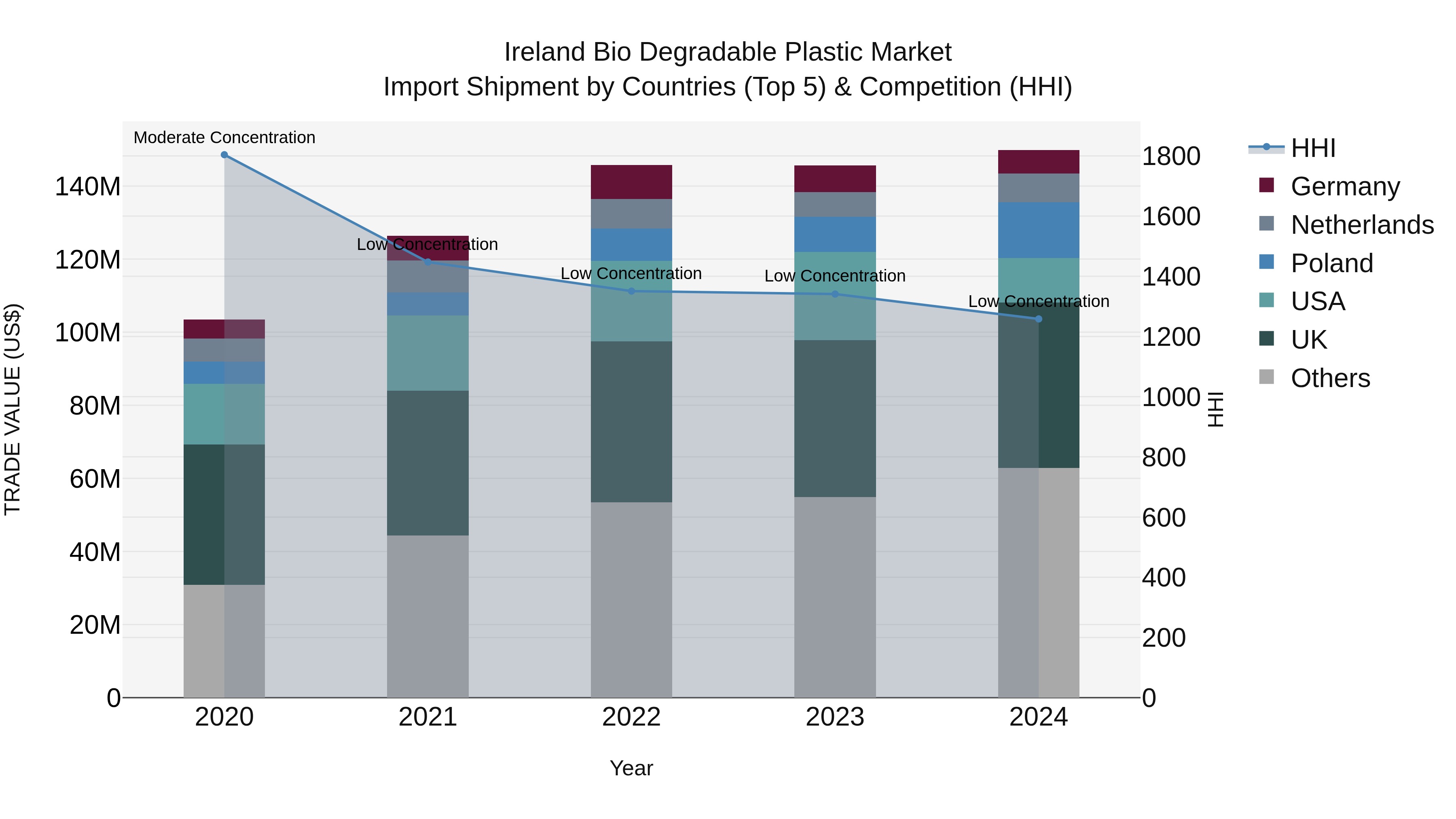 Ireland Bio Degradable Plastic Market Top 5 Importing Countries and Market Competition (HHI) Analysis