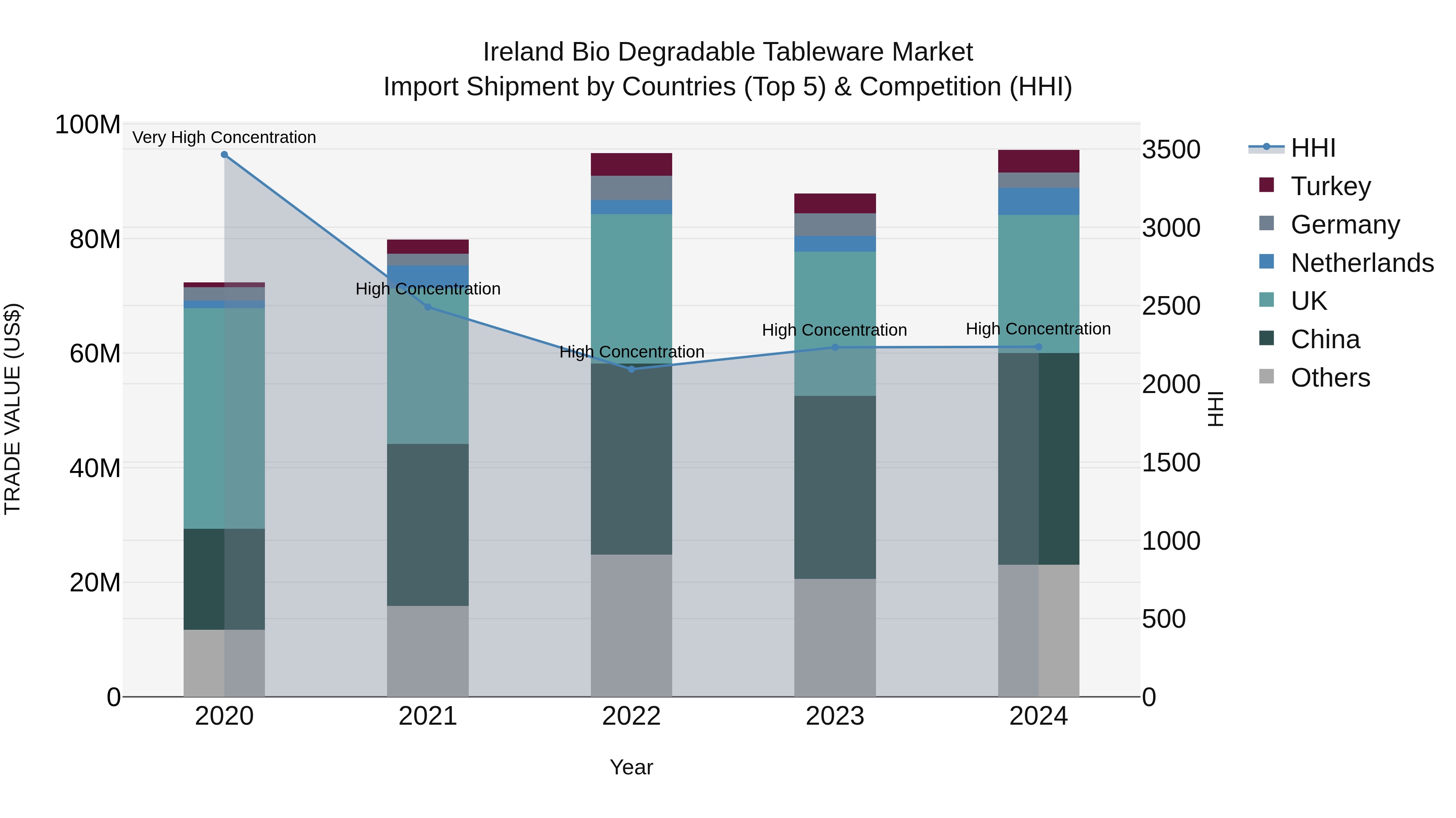 Ireland Bio Degradable Tableware Market Top 5 Importing Countries and Market Competition (HHI) Analysis