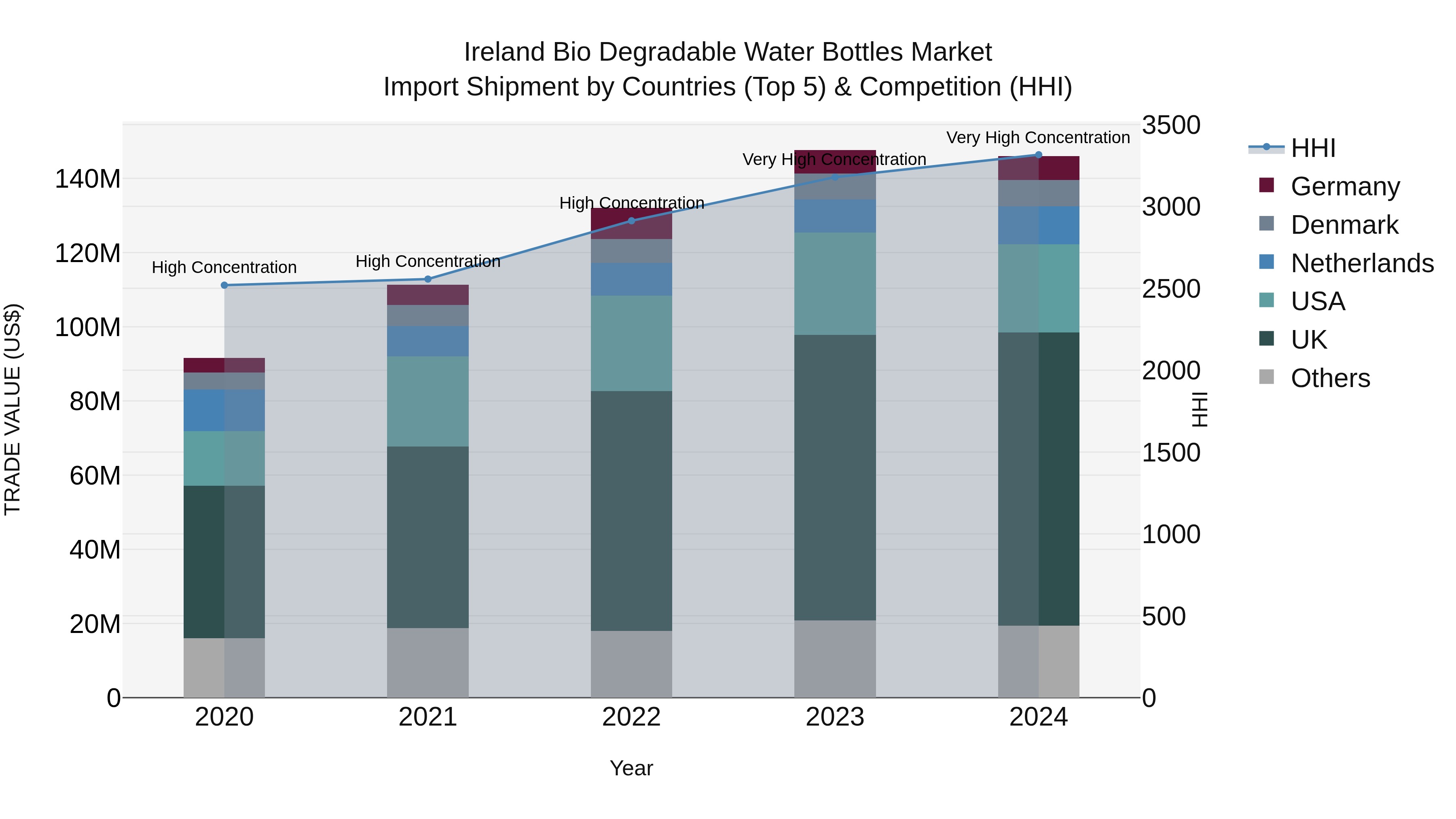 Ireland Bio Degradable Water Bottles Market Top 5 Importing Countries and Market Competition (HHI) Analysis