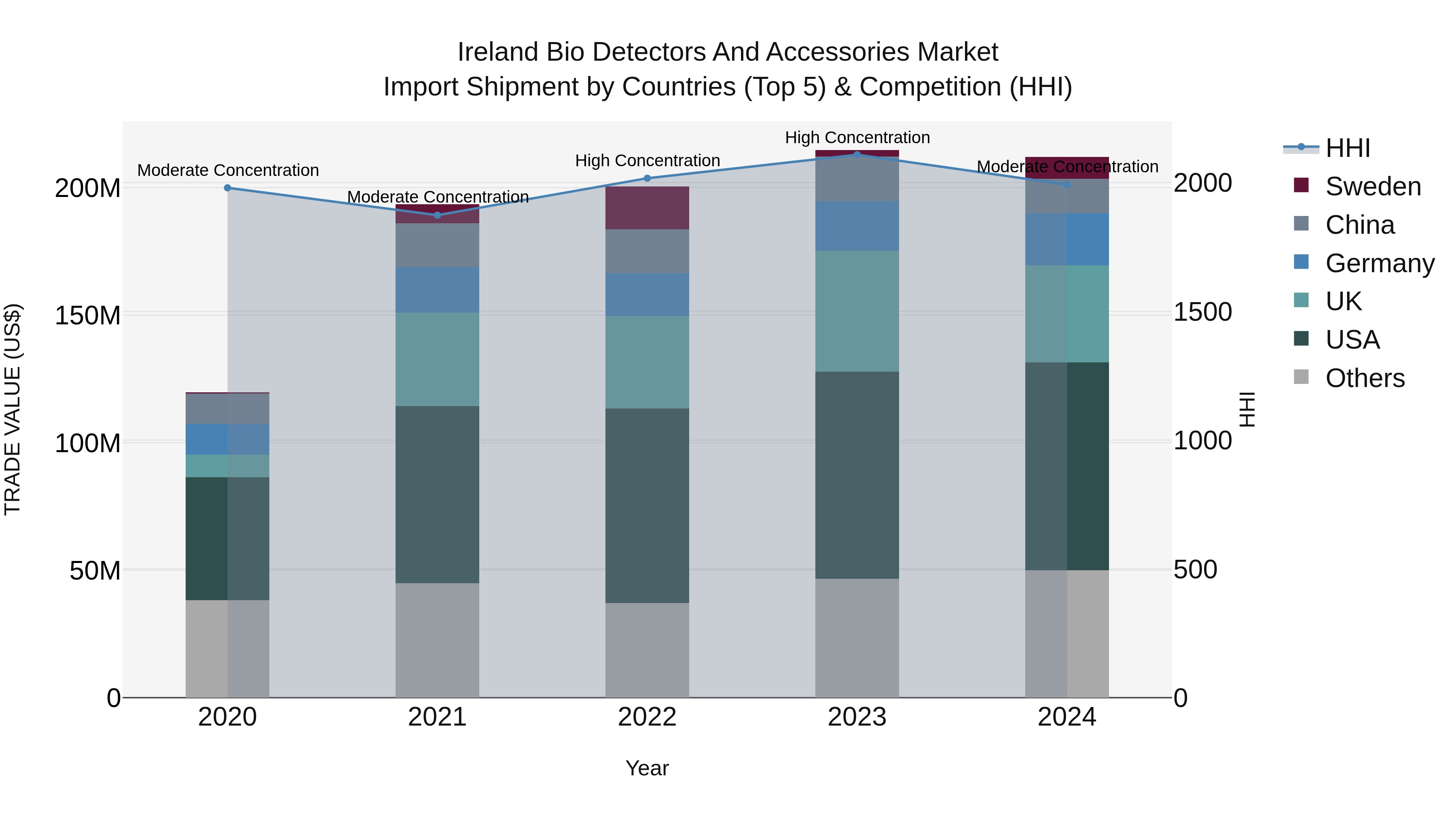 Ireland Bio Detectors and Accessories Market Top 5 Importing Countries and Market Competition (HHI) Analysis