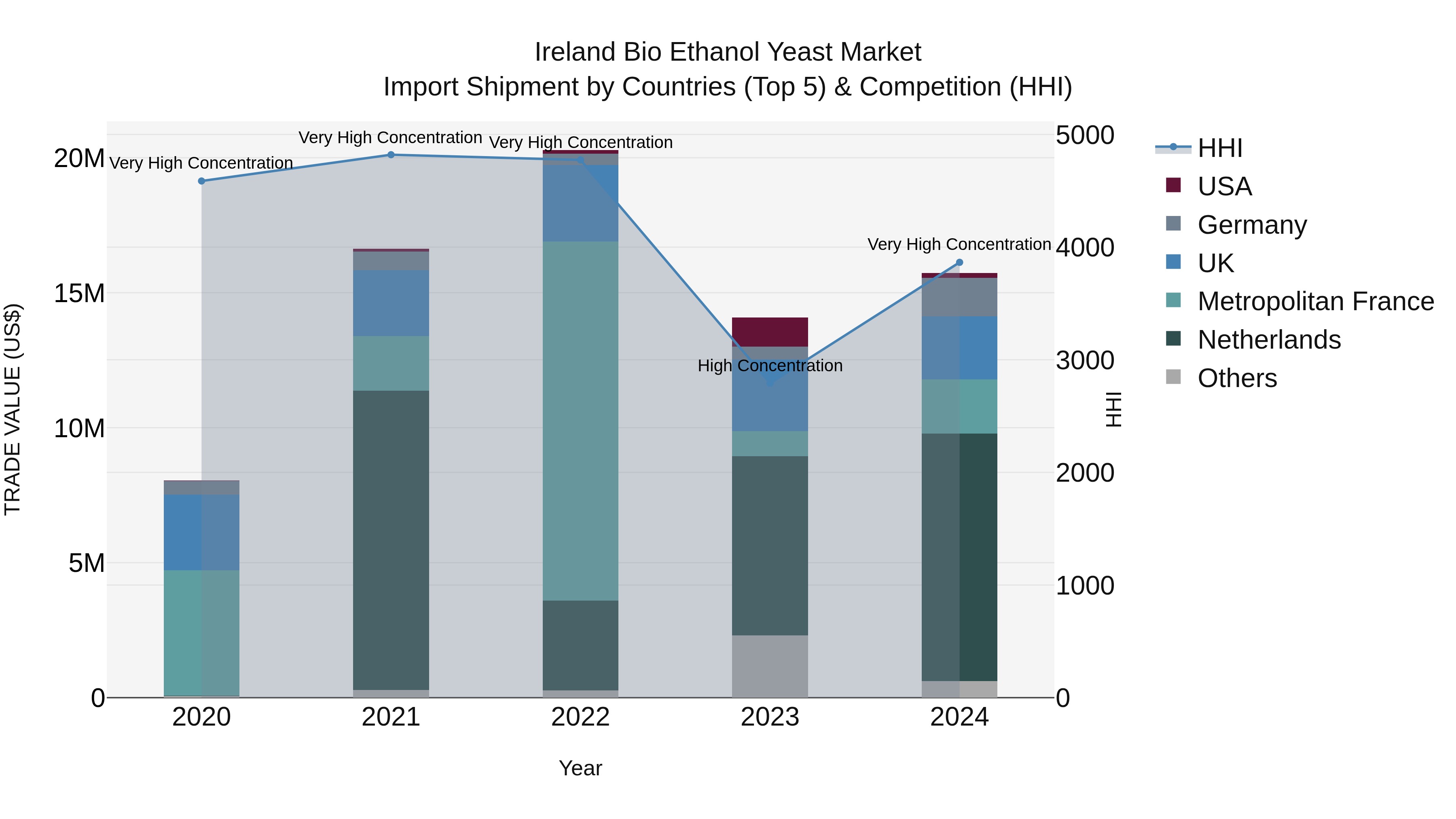 Ireland Bio Ethanol Yeast Market Top 5 Importing Countries and Market Competition (HHI) Analysis