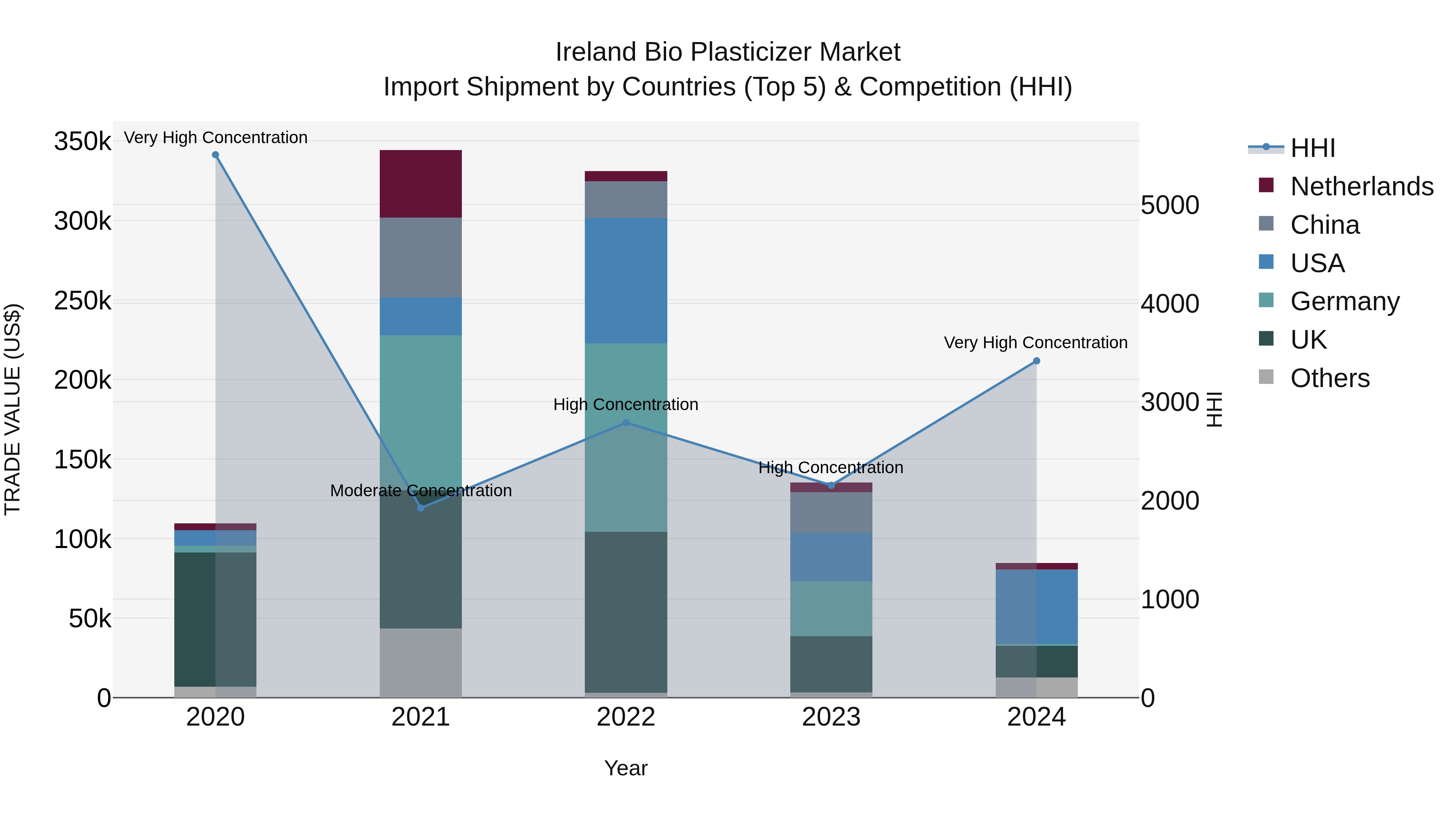 Ireland Bio Plasticizer Market Top 5 Importing Countries and Market Competition (HHI) Analysis