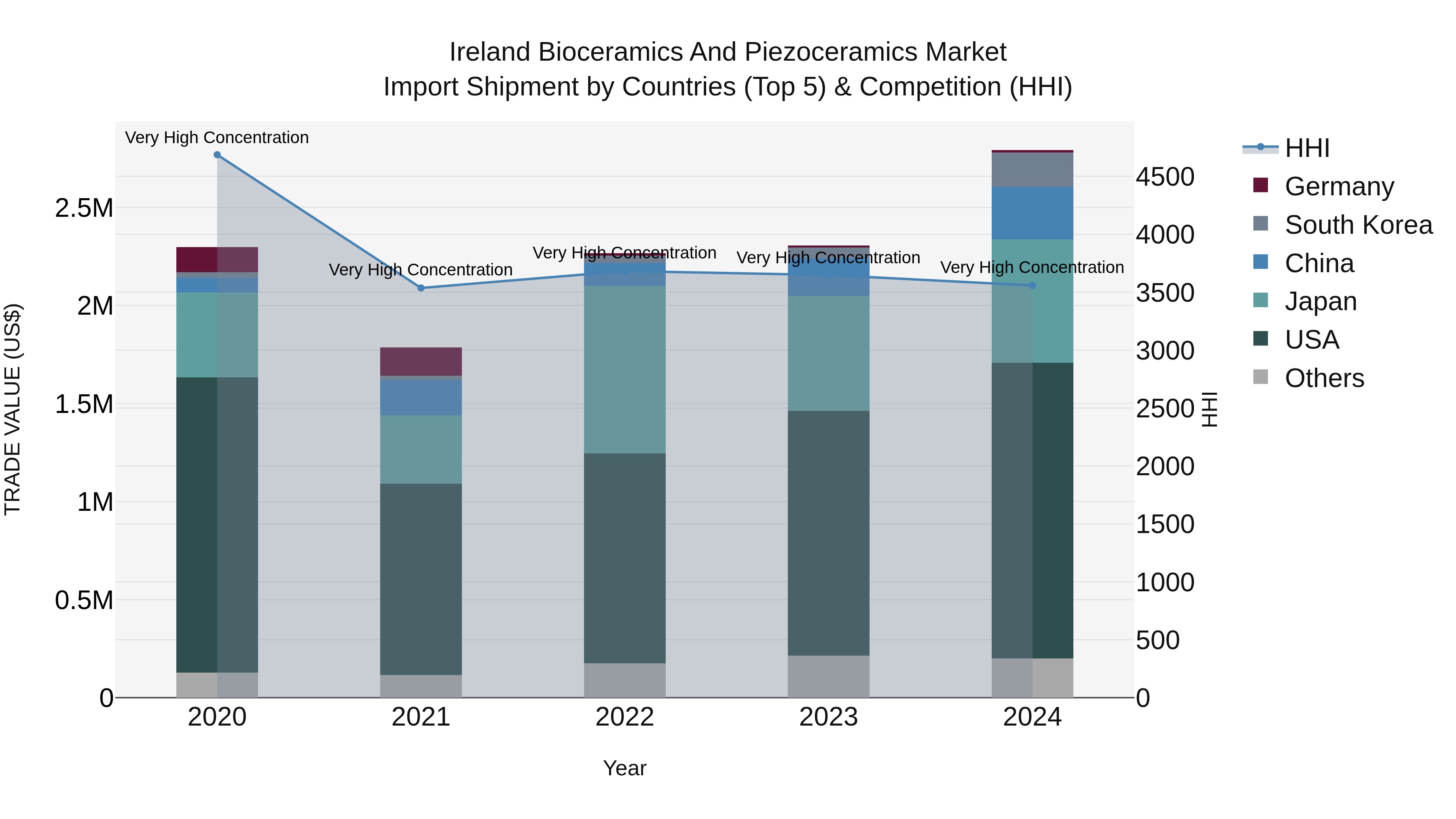 Ireland Bioceramics and Piezoceramics Market Top 5 Importing Countries and Market Competition (HHI) Analysis