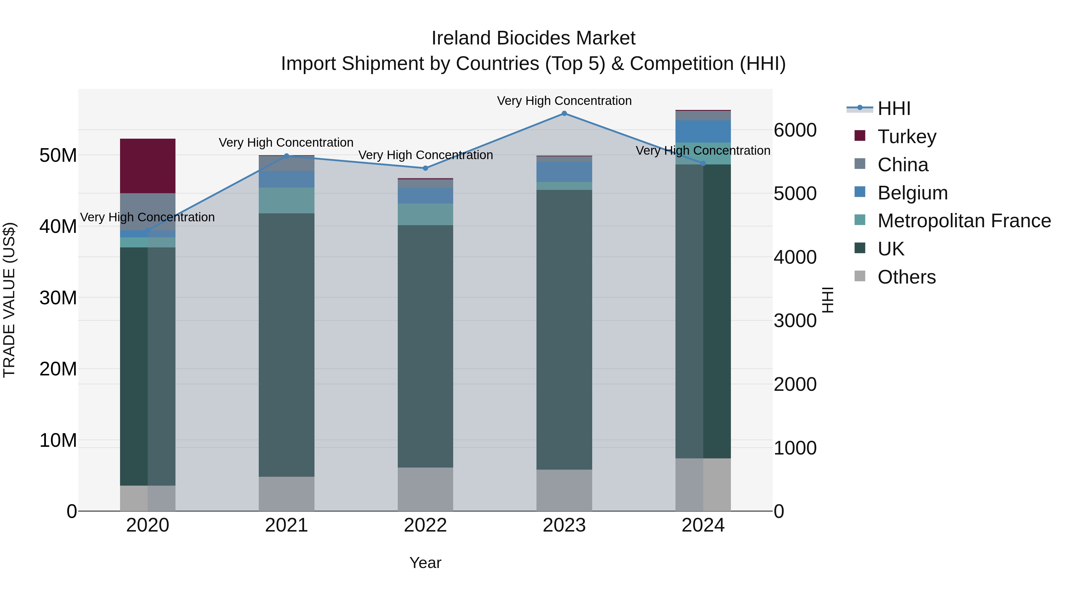 Ireland Biocides Market Top 5 Importing Countries and Market Competition (HHI) Analysis