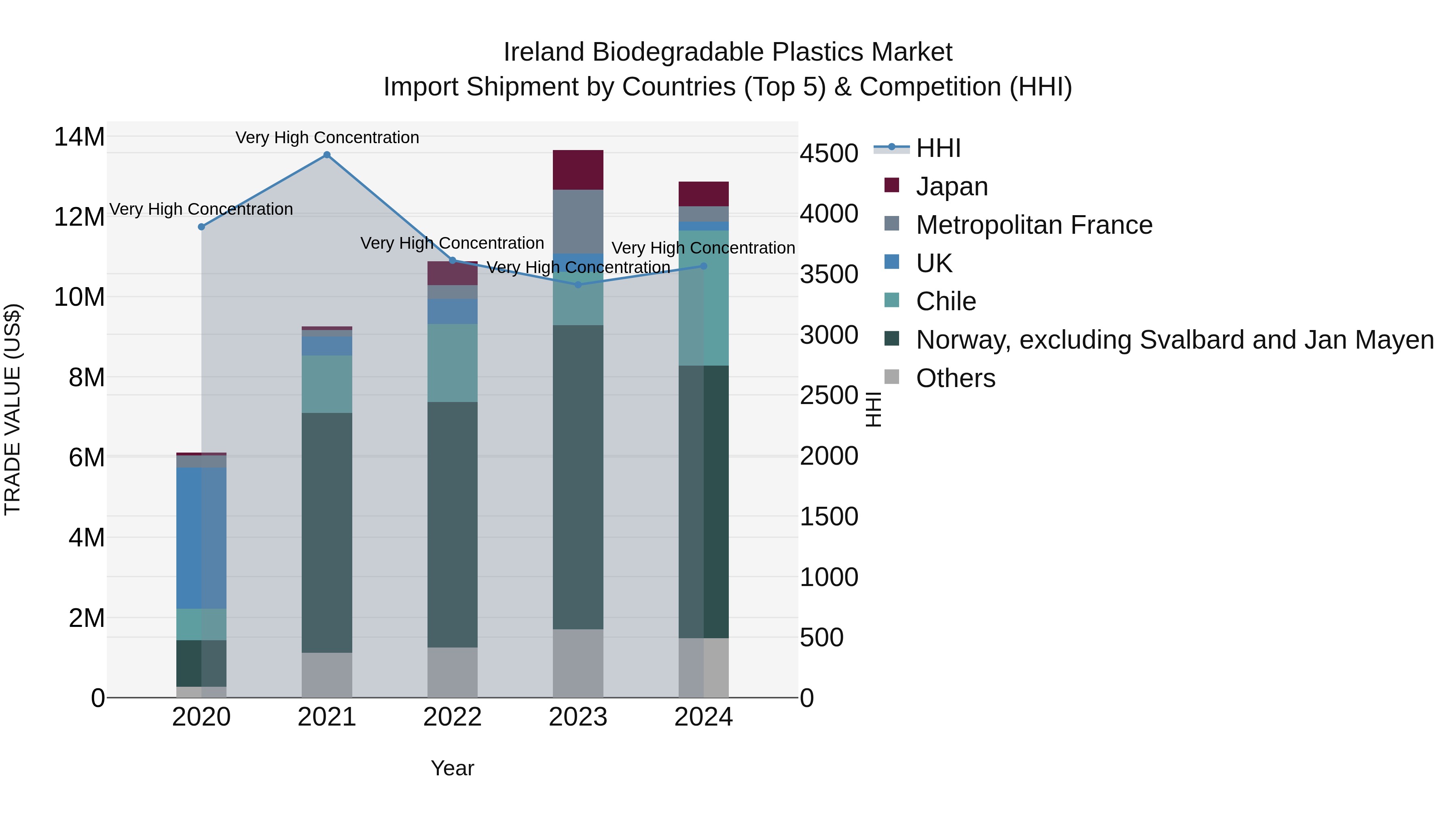 Ireland Biodegradable Plastics Market Top 5 Importing Countries and Market Competition (HHI) Analysis