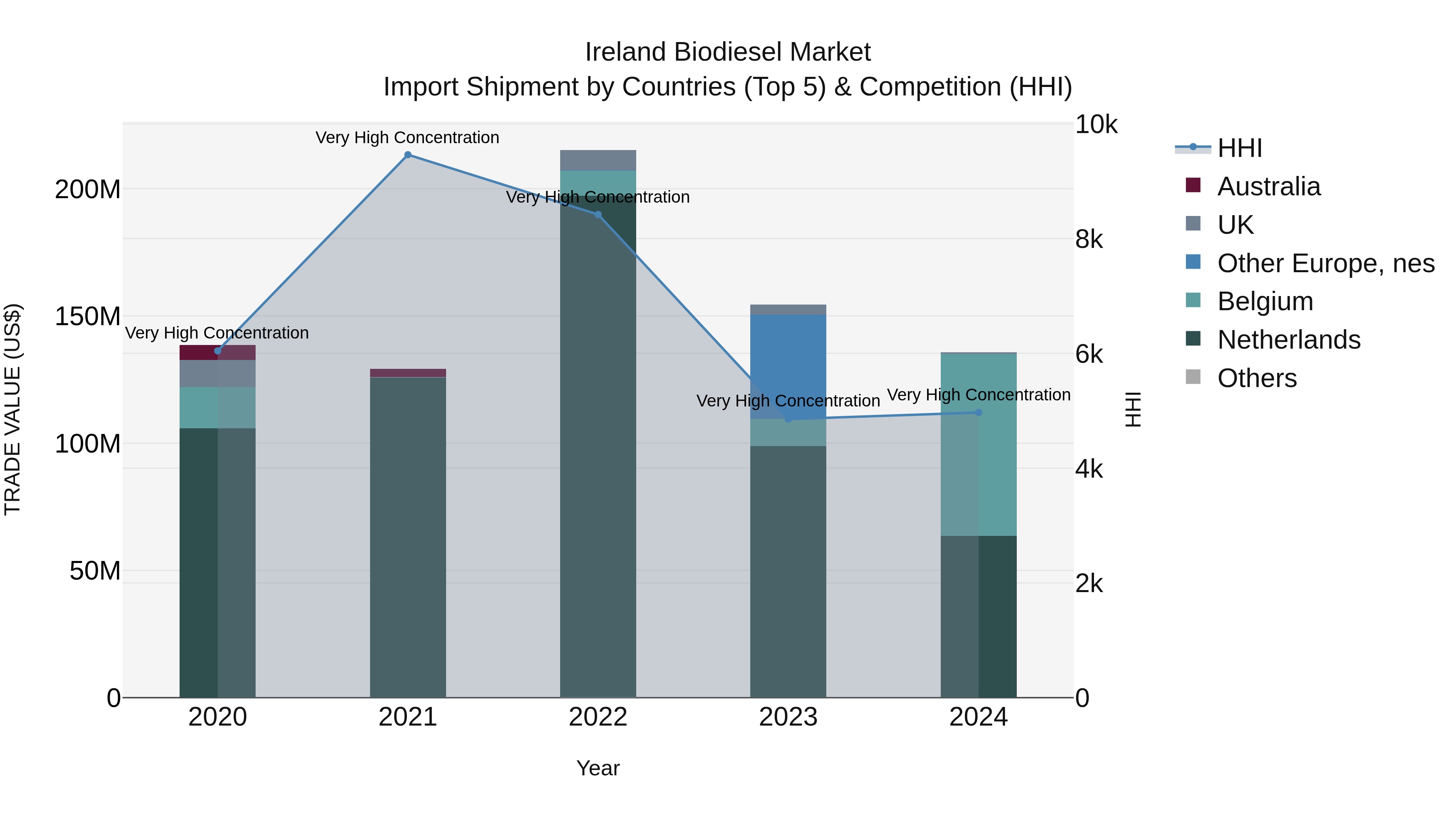 Ireland Biodiesel Market Top 5 Importing Countries and Market Competition (HHI) Analysis