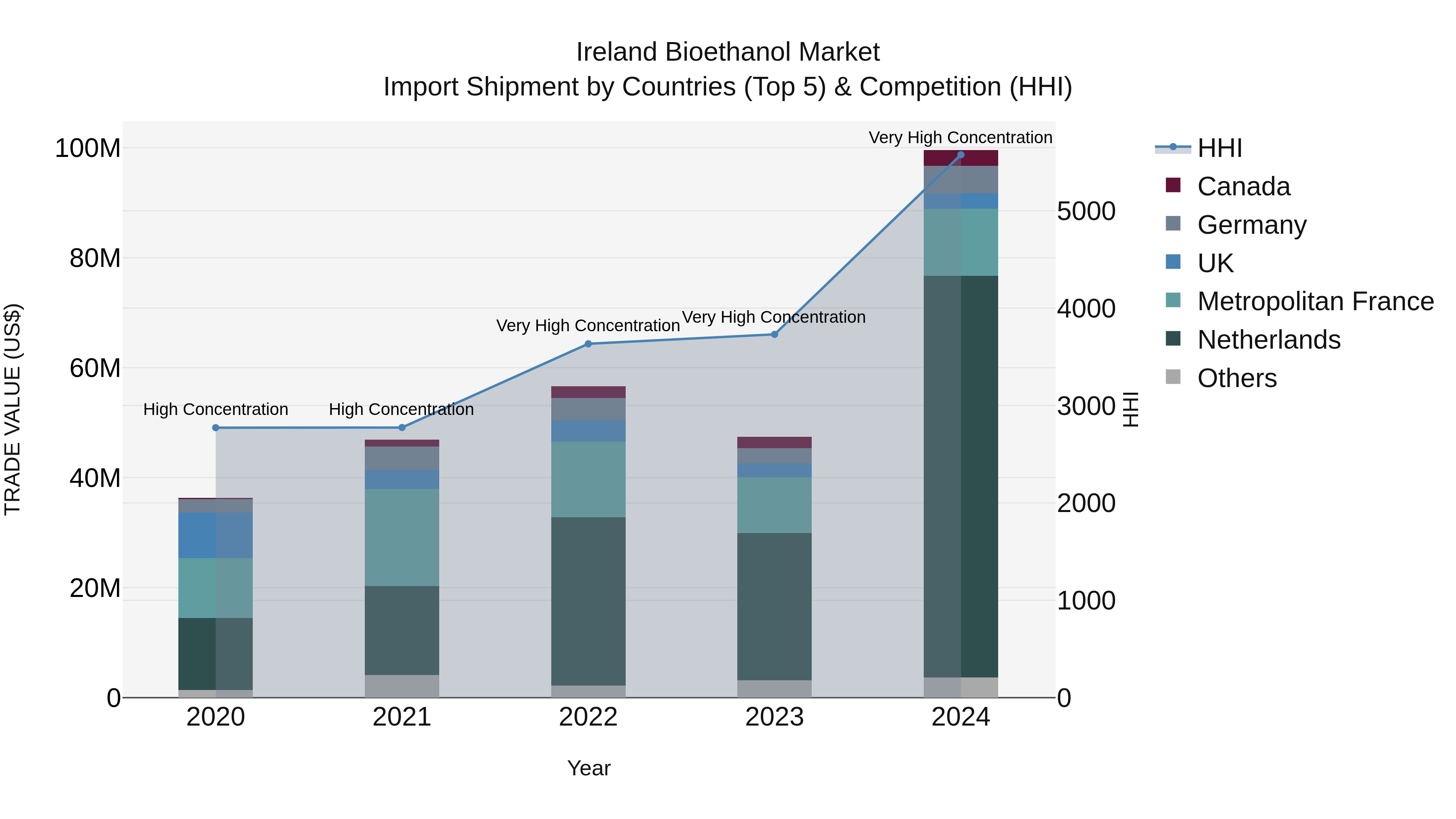 Ireland Bioethanol Market Top 5 Importing Countries and Market Competition (HHI) Analysis