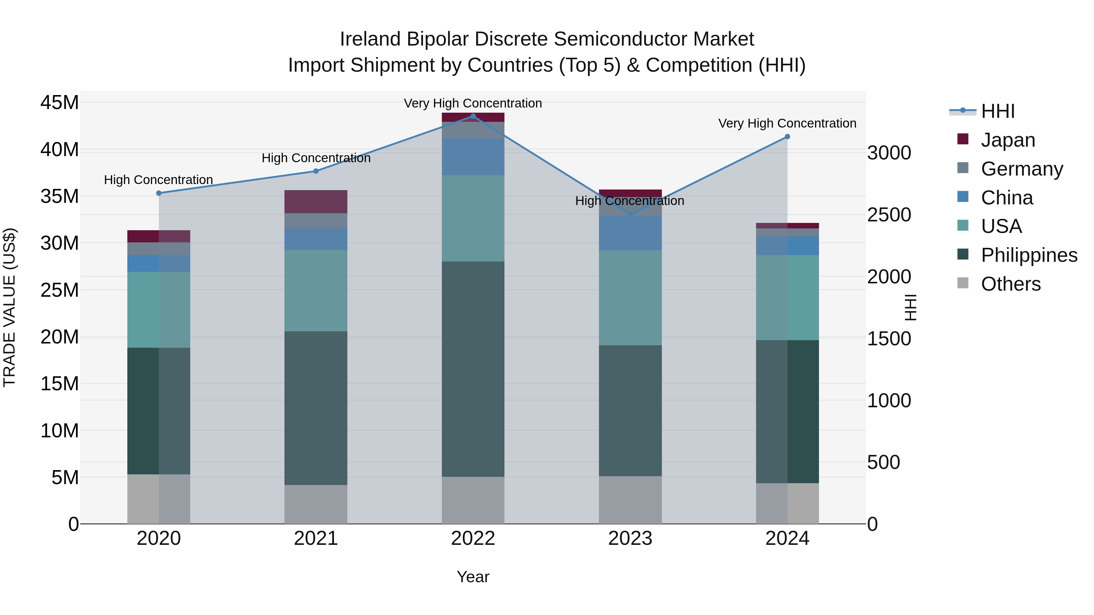Ireland Bipolar Discrete Semiconductor Market Top 5 Importing Countries and Market Competition (HHI) Analysis