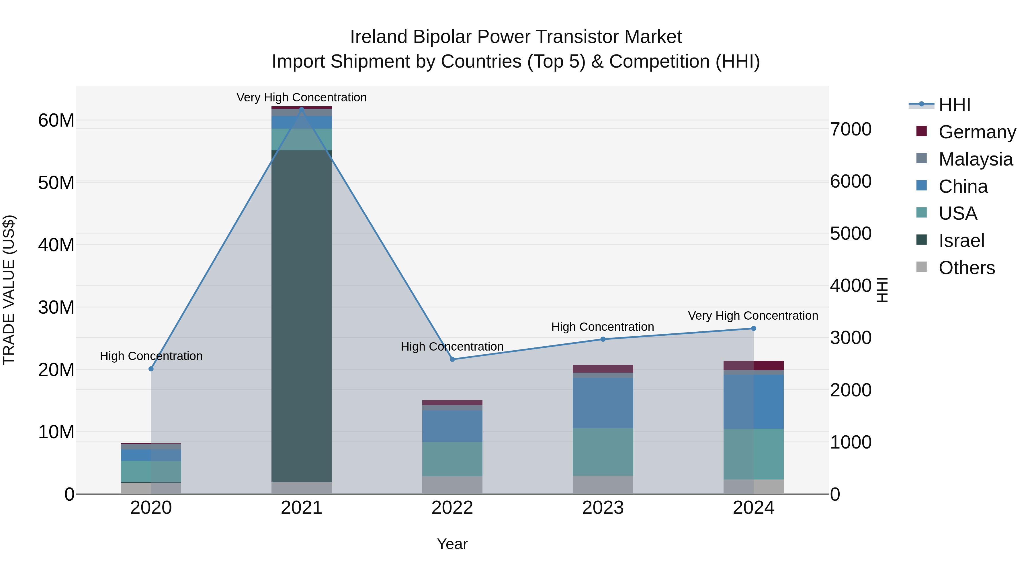 Ireland Bipolar Power Transistor Market Top 5 Importing Countries and Market Competition (HHI) Analysis