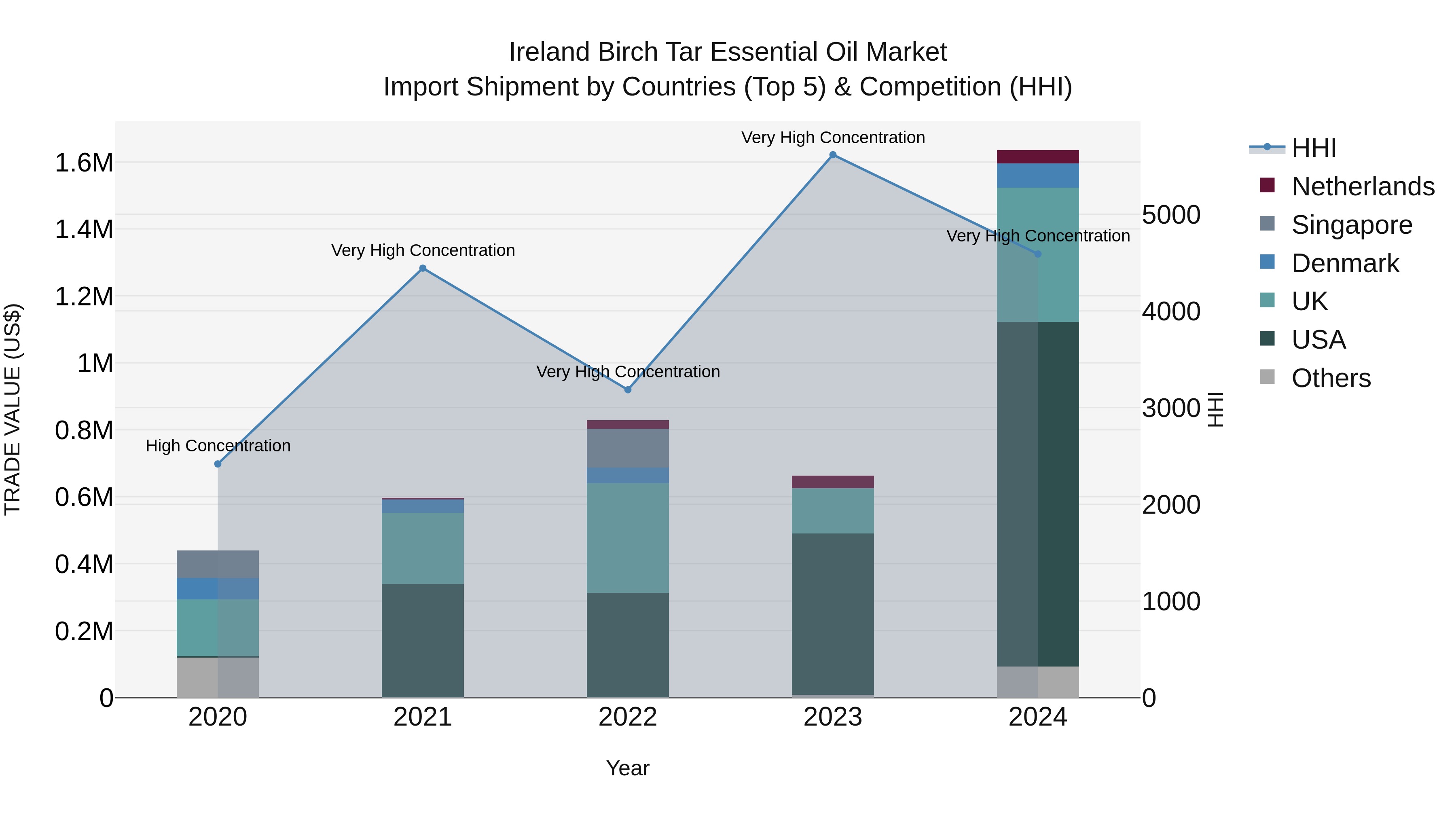 Ireland Birch Tar Essential Oil Market Top 5 Importing Countries and Market Competition (HHI) Analysis