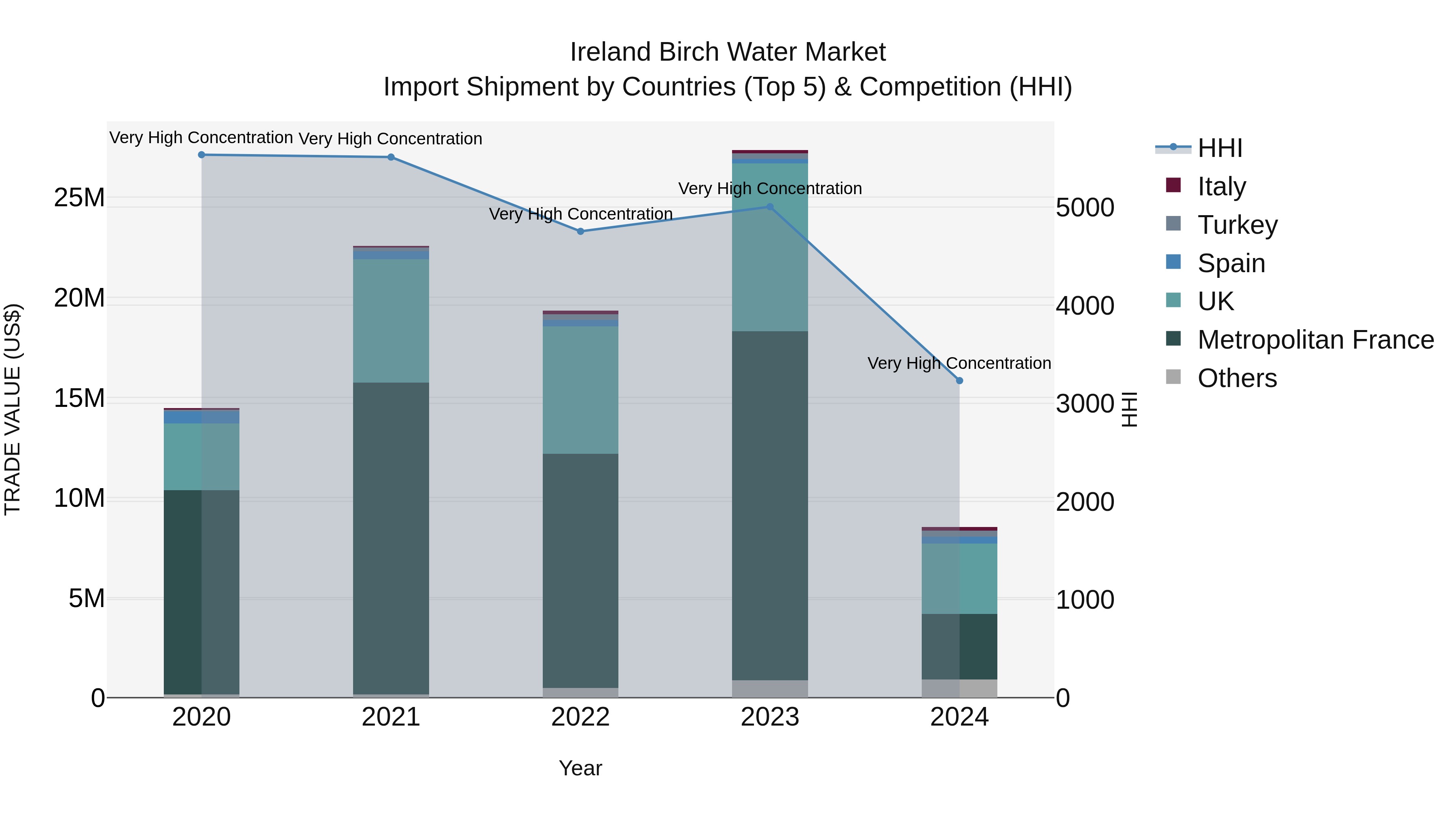 Ireland Birch Water Market Top 5 Importing Countries and Market Competition (HHI) Analysis