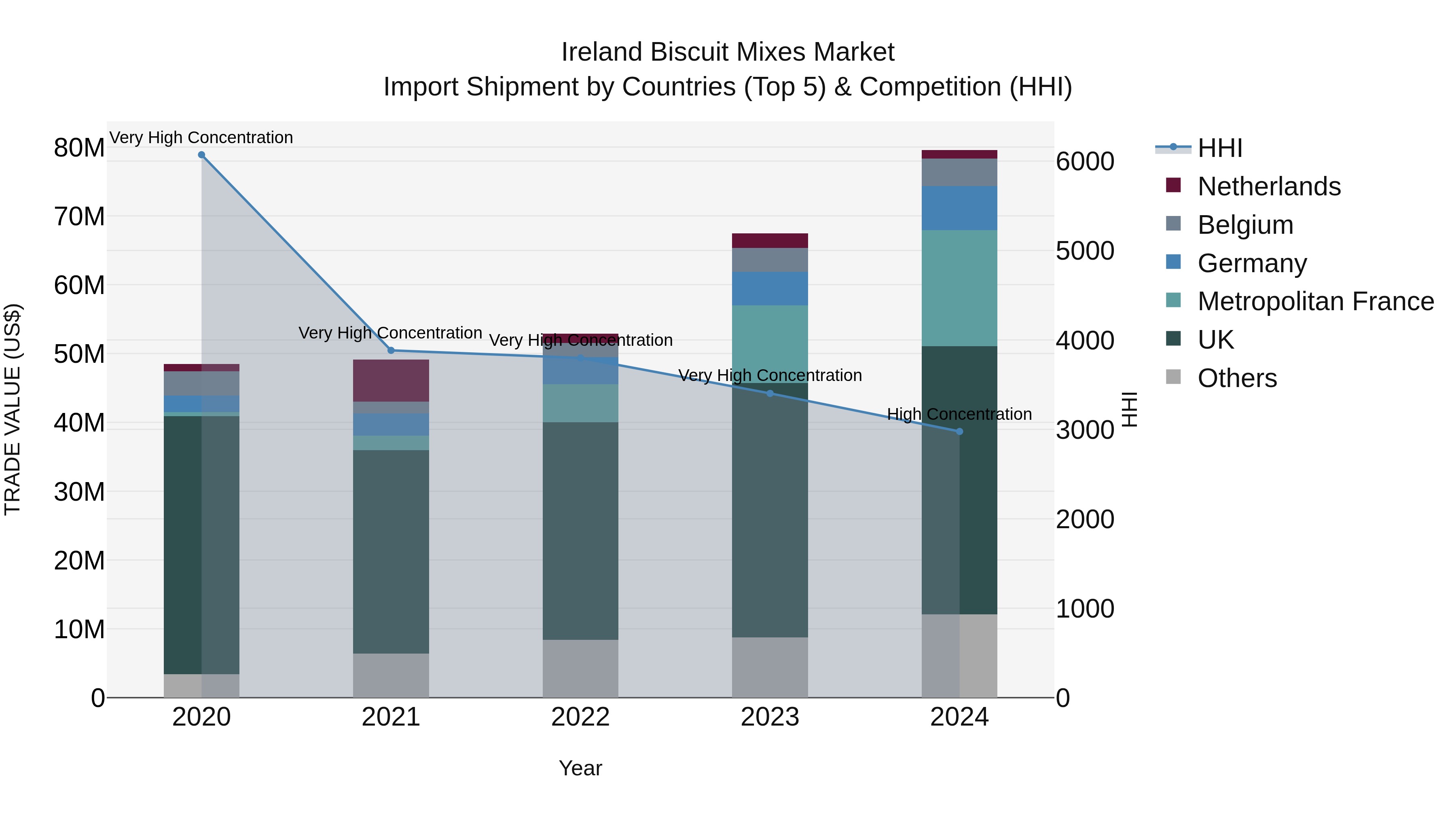 Ireland Biscuit Mixes Market Top 5 Importing Countries and Market Competition (HHI) Analysis