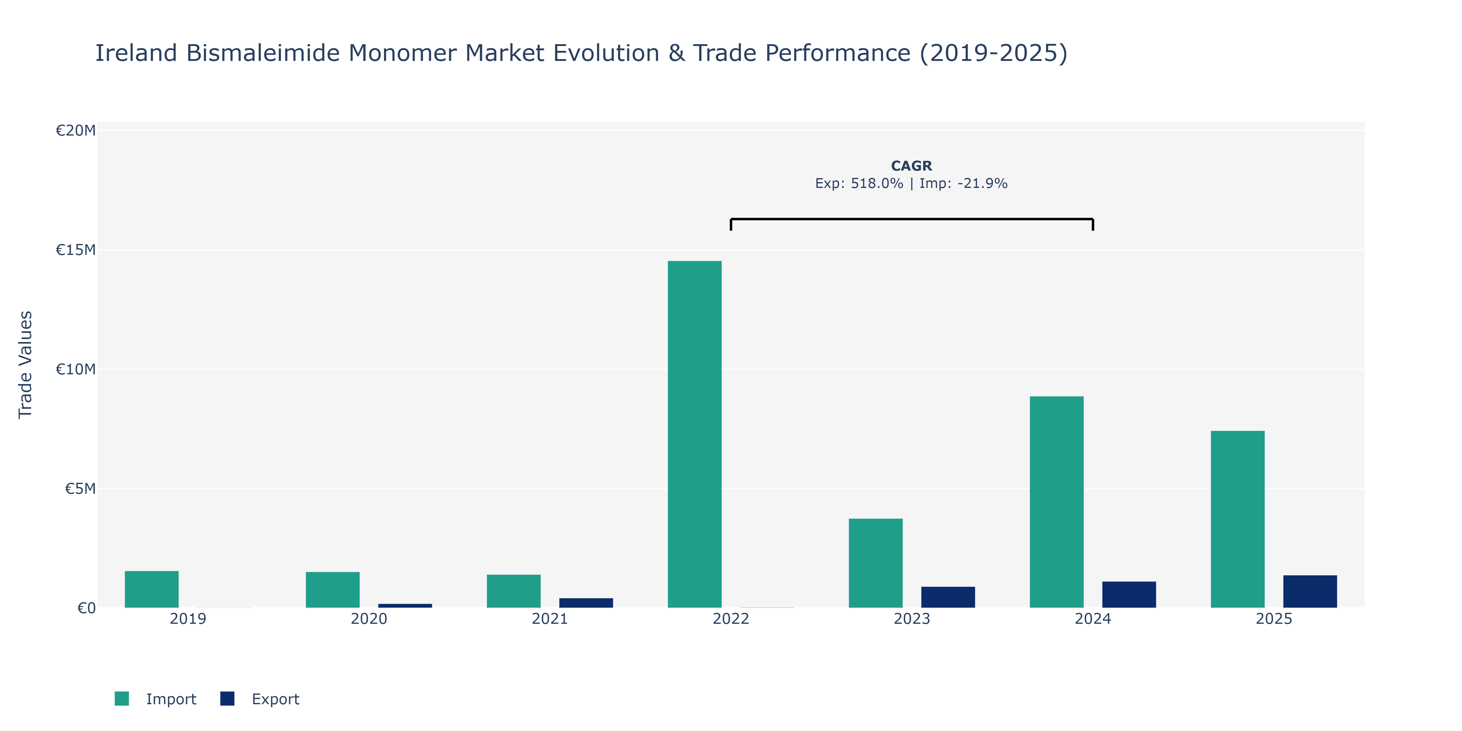 Ireland Bismaleimide Monomer Market: Production & Trade Performance (2019-2025)