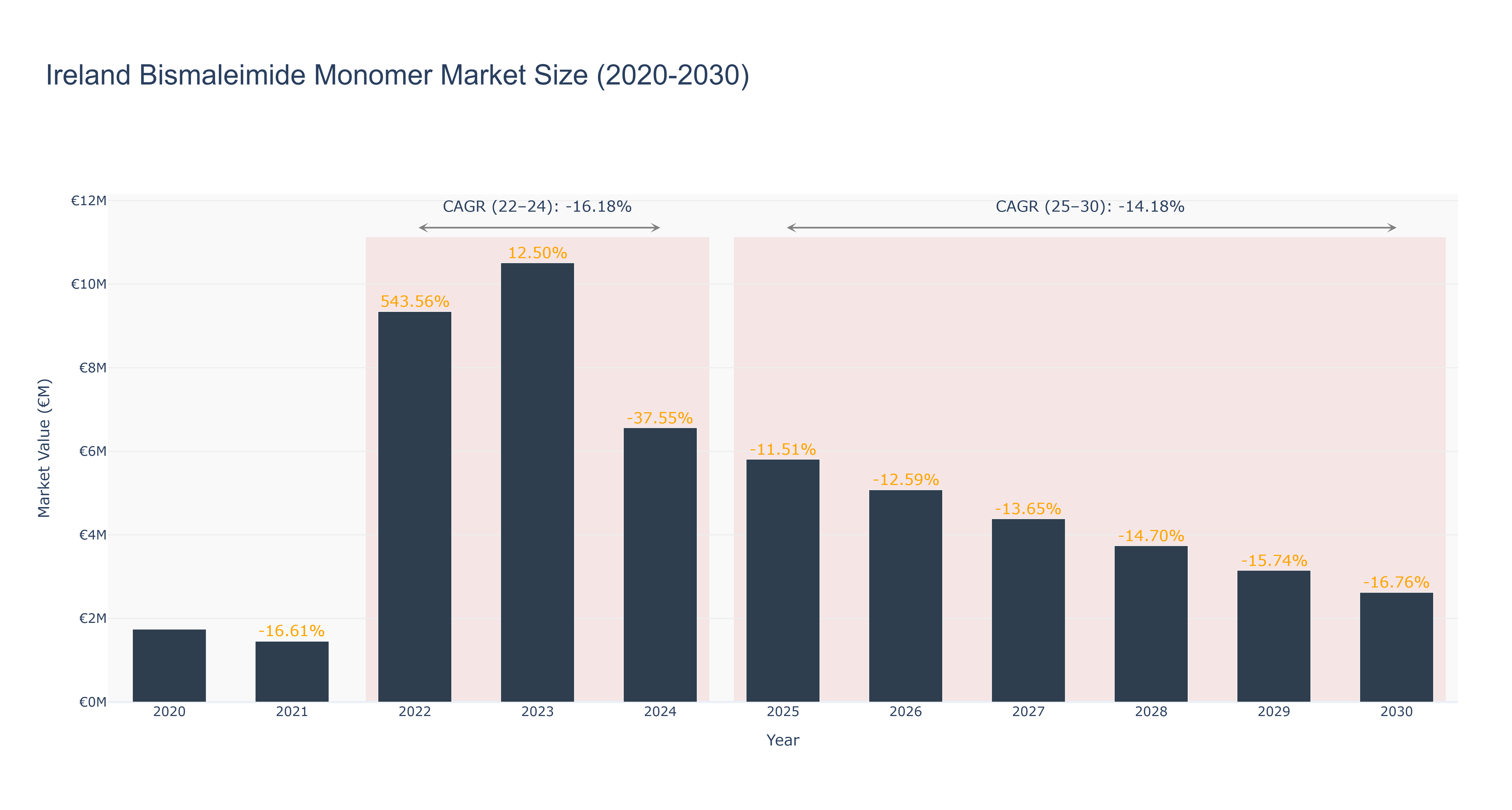 Ireland Bismaleimide Monomer Market Size (2020-2030)