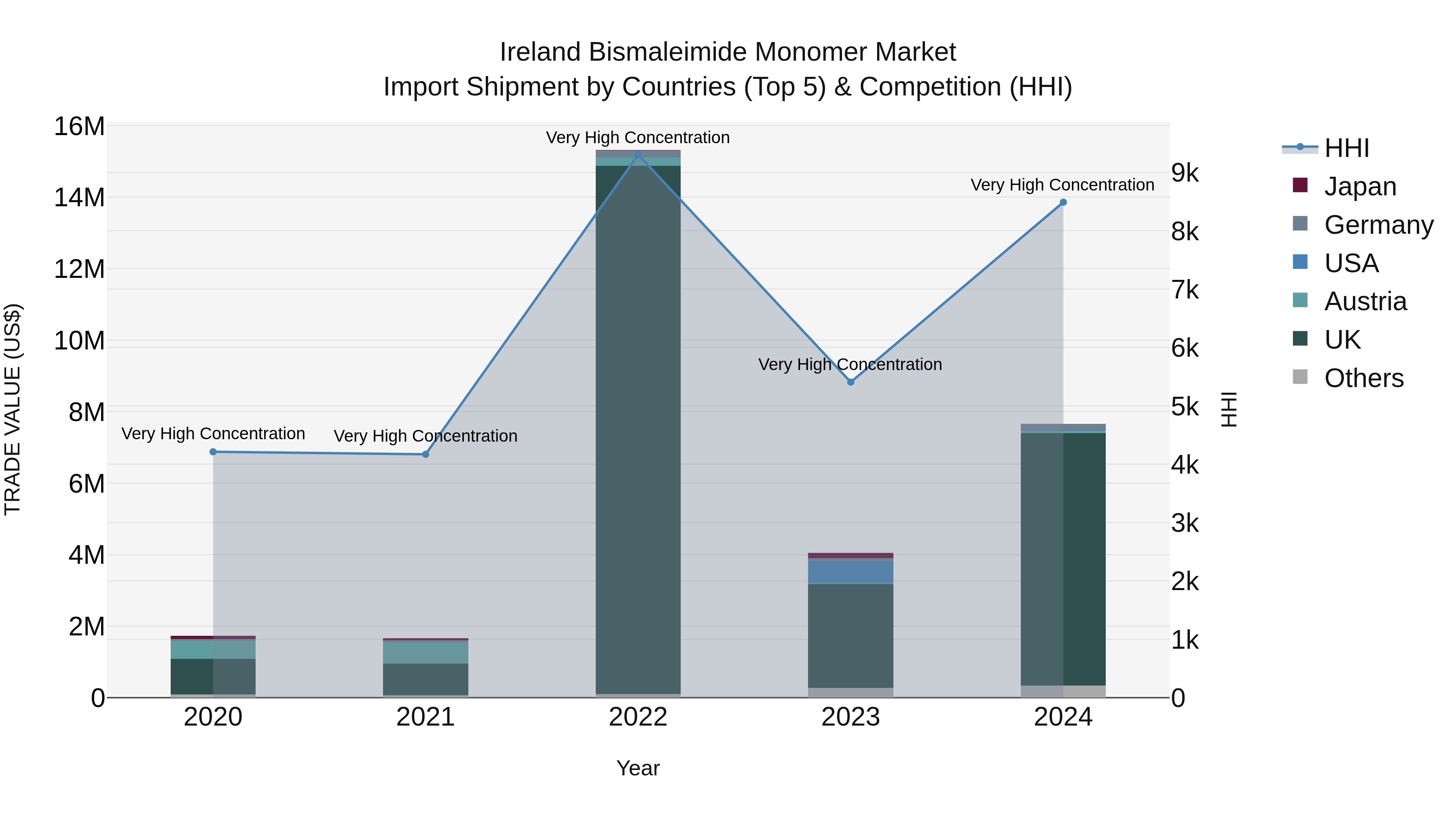 Ireland Bismaleimide Monomer Market Top 5 Importing Countries and Market Competition (HHI) Analysis