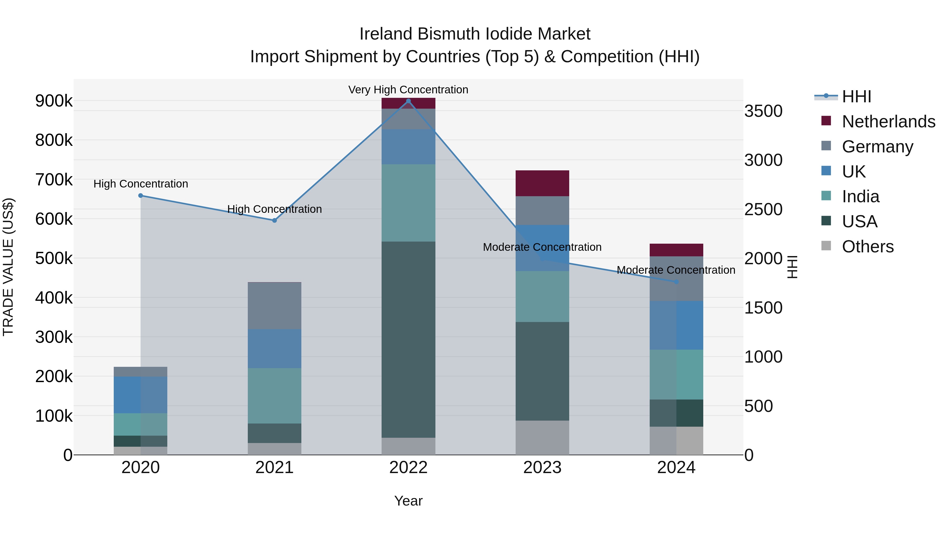 Ireland Bismuth Iodide Market Top 5 Importing Countries and Market Competition (HHI) Analysis