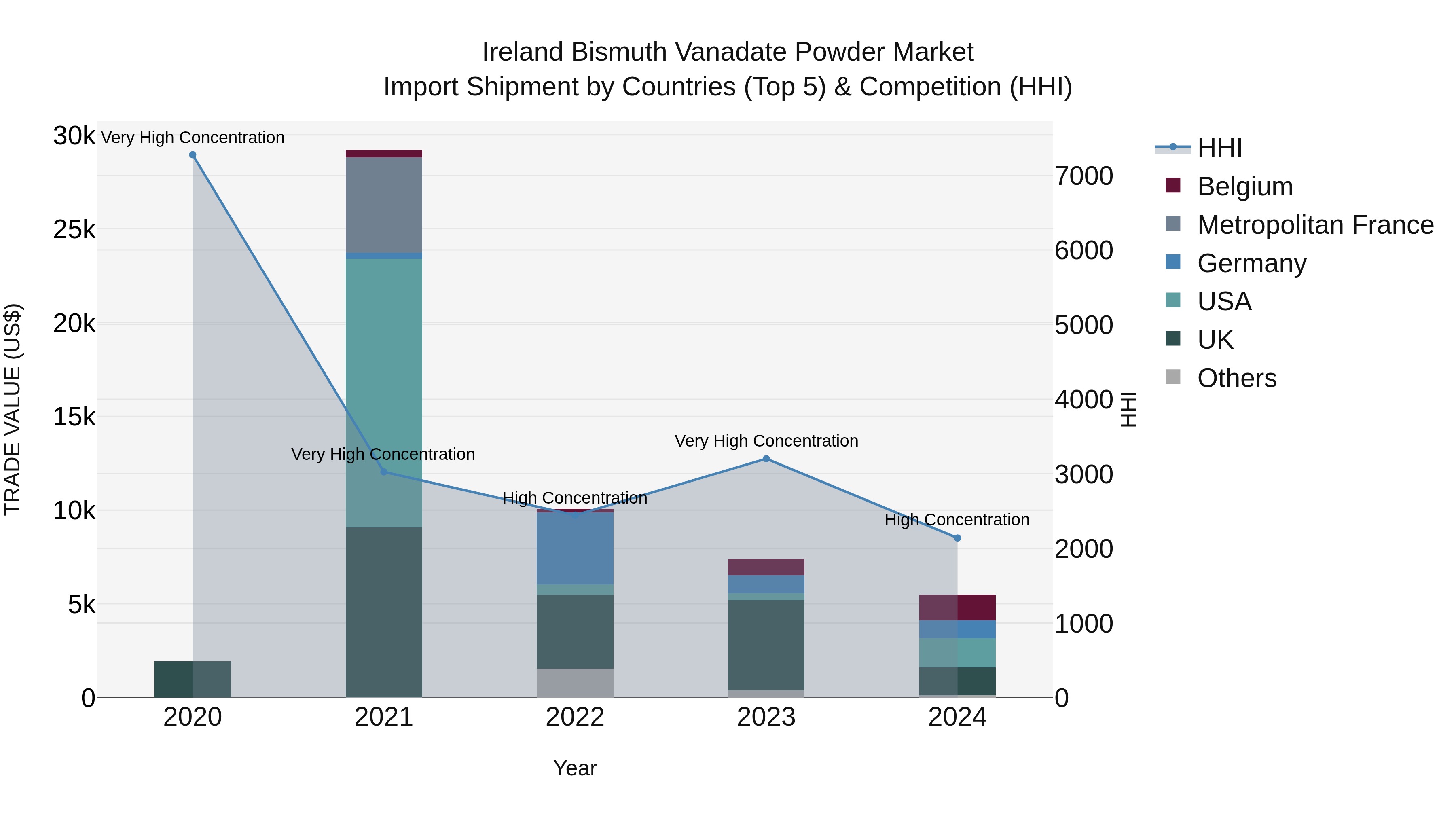 Ireland Bismuth Vanadate Powder Market Top 5 Importing Countries and Market Competition (HHI) Analysis