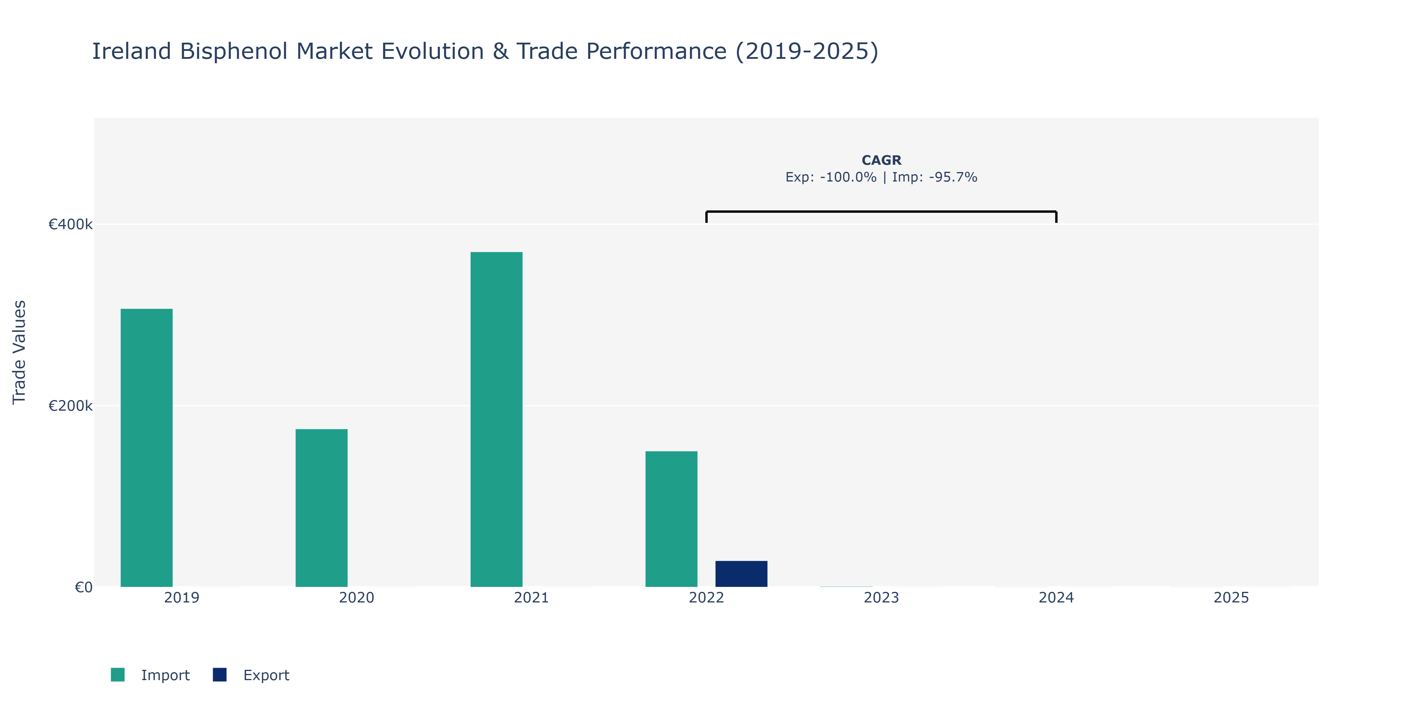 Ireland Bisphenol Market: Production & Trade Performance (2019-2025)