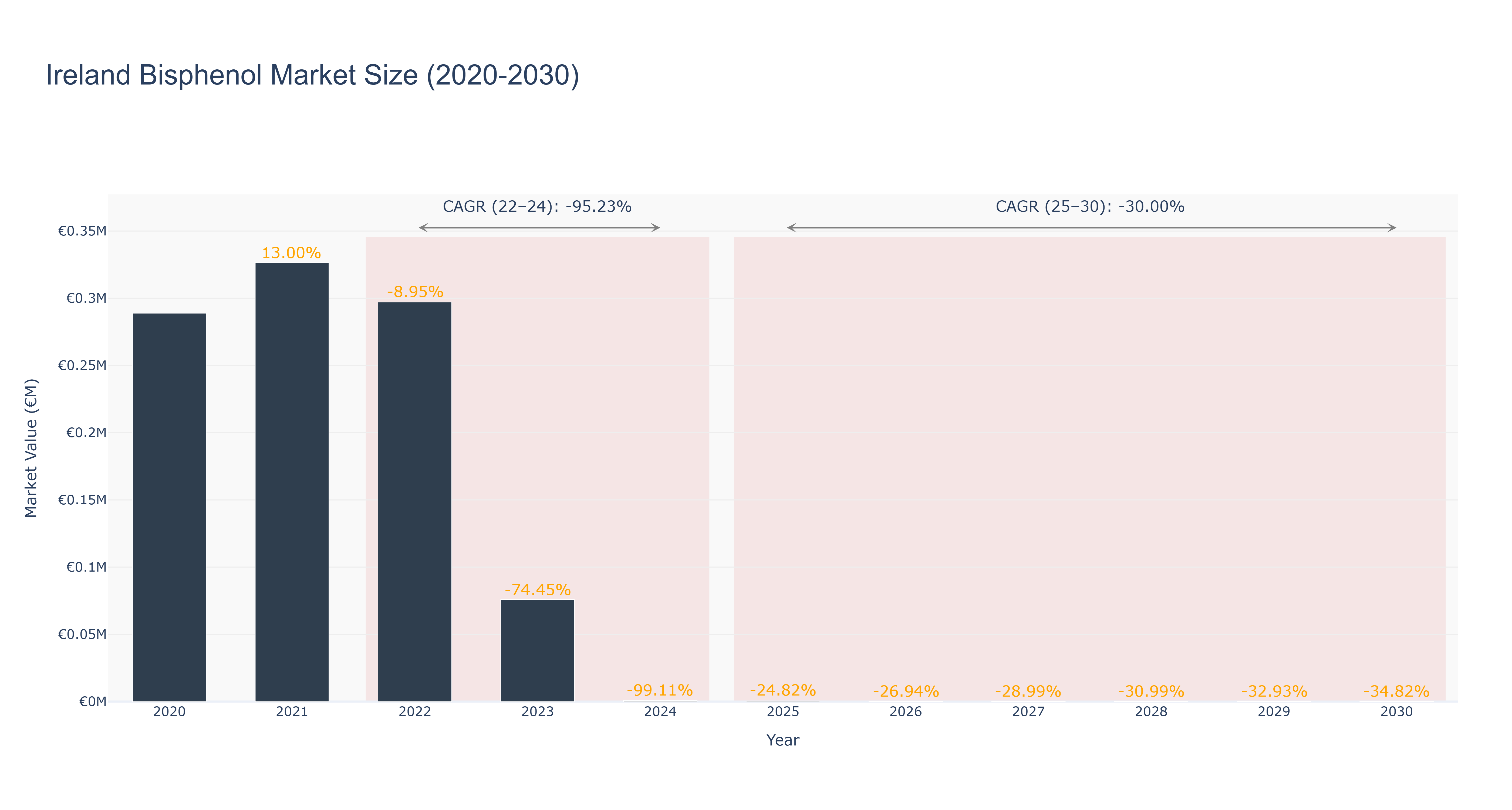 Ireland Bisphenol Market Size (2020-2030)