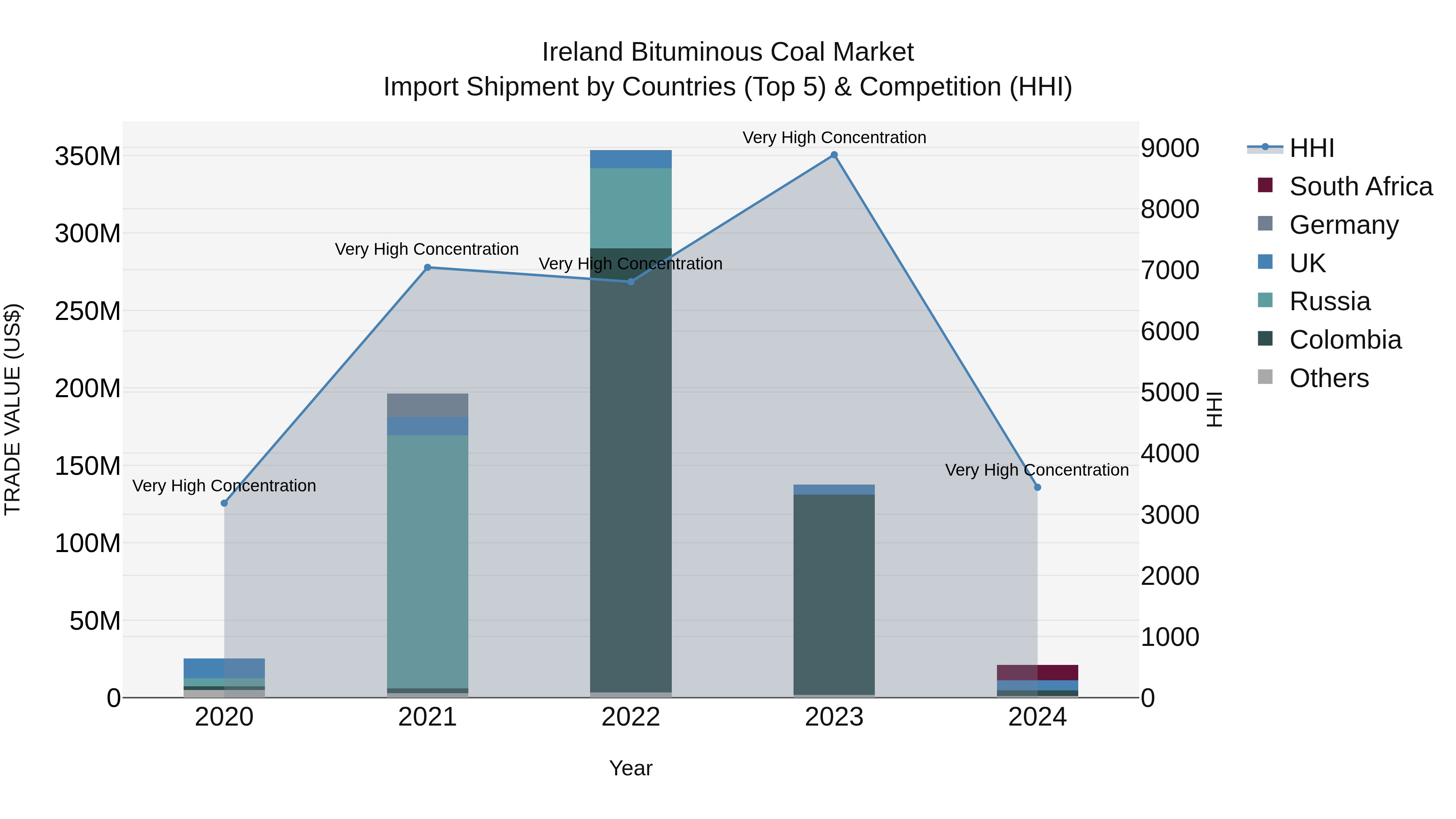 Ireland Bituminous Coal Market Top 5 Importing Countries and Market Competition (HHI) Analysis