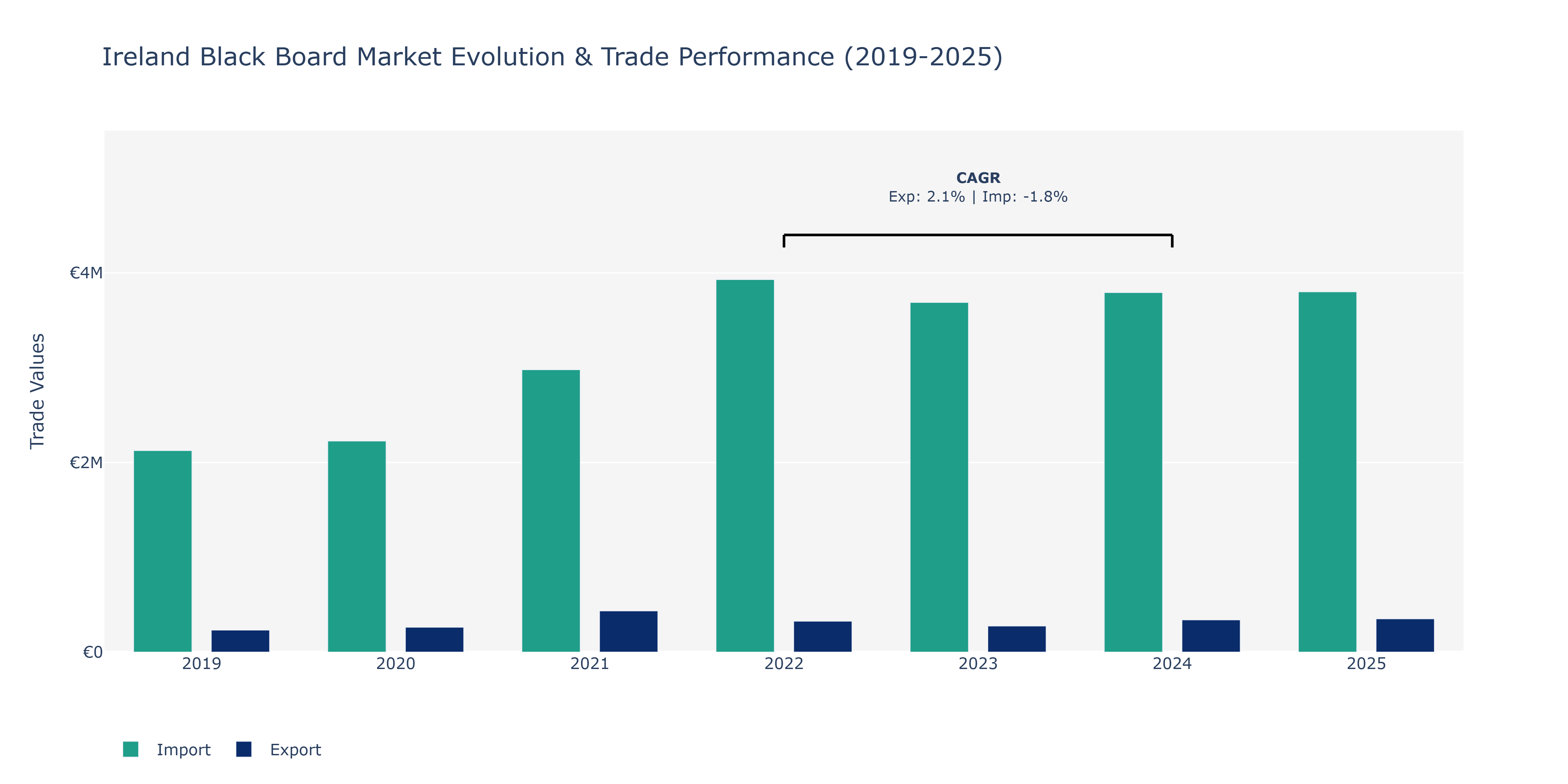 Ireland Black Board Market: Production & Trade Performance (2019-2025)