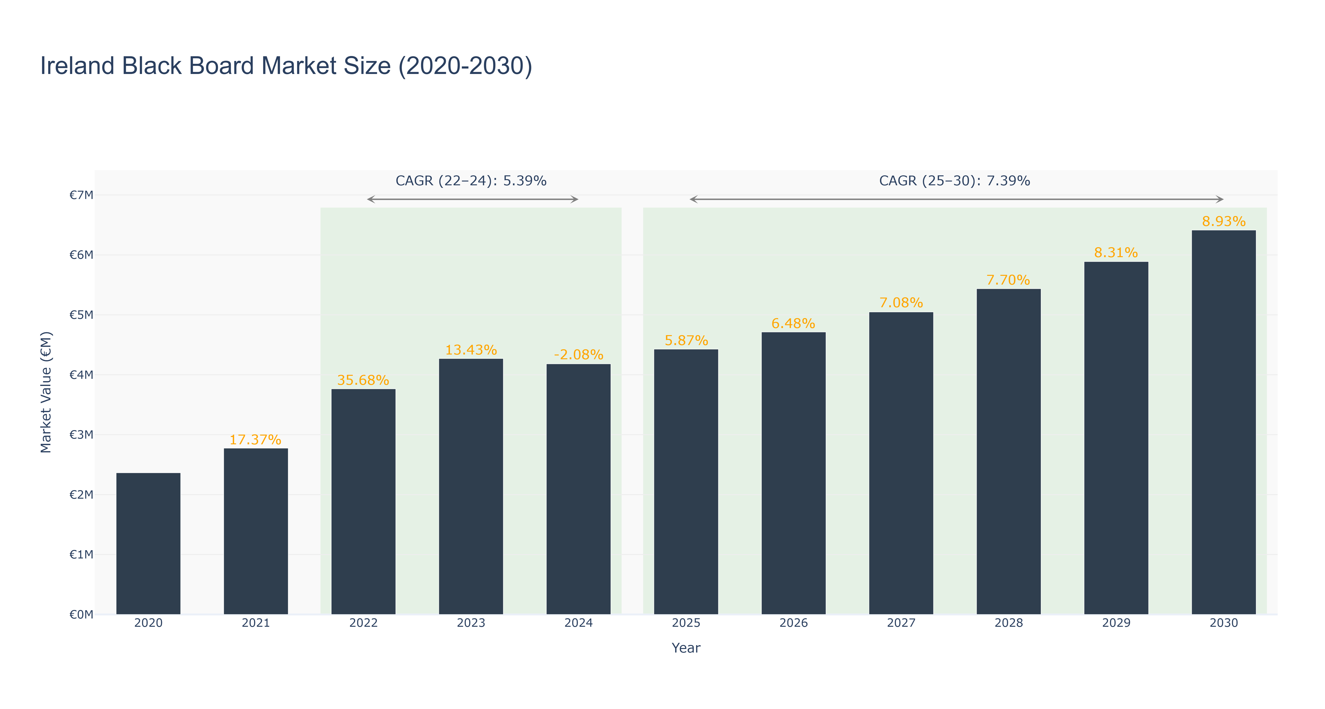 Ireland Black Board Market Size (2020-2030)