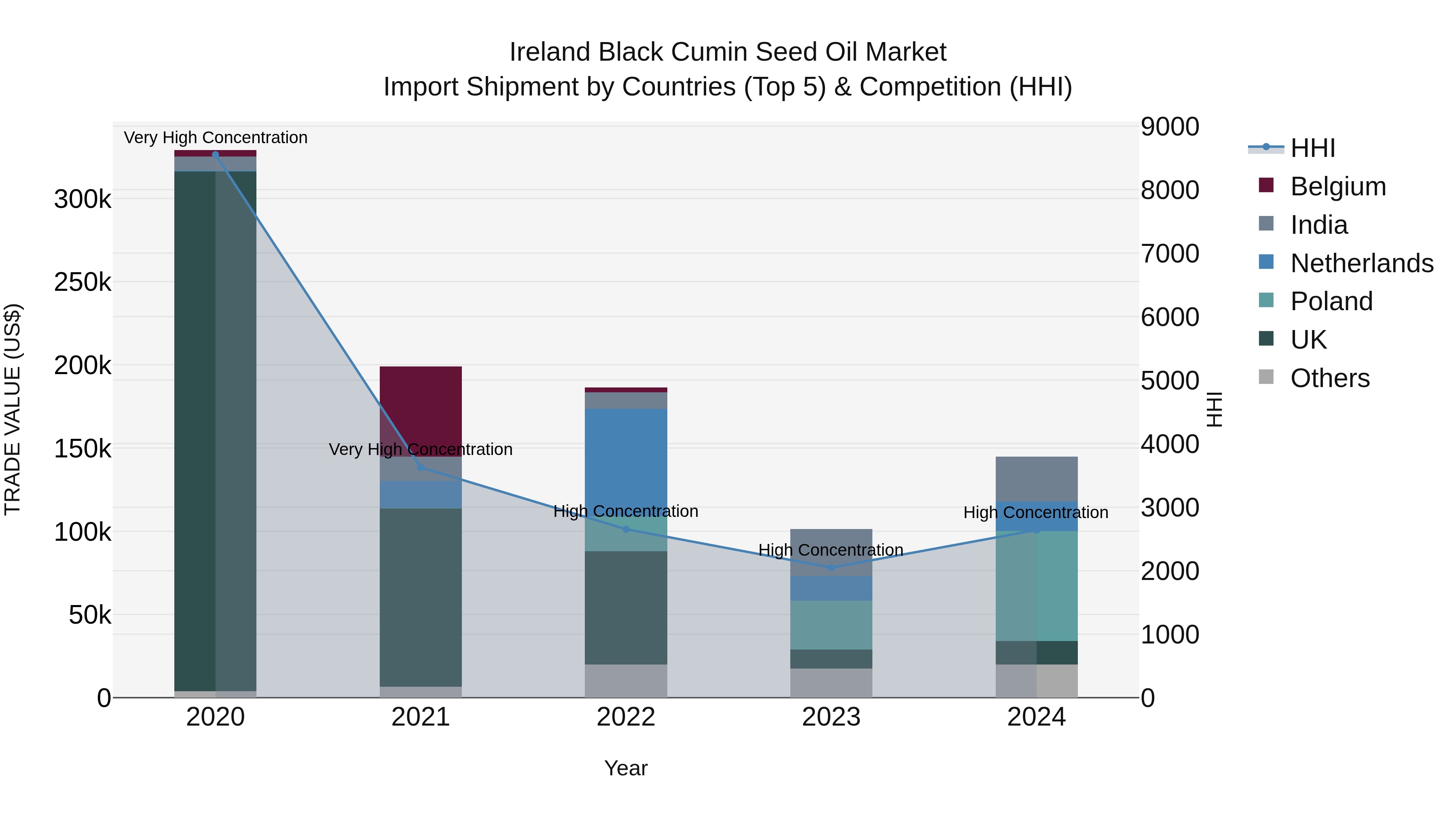 Ireland Black Cumin Seed Oil Market Top 5 Importing Countries and Market Competition (HHI) Analysis