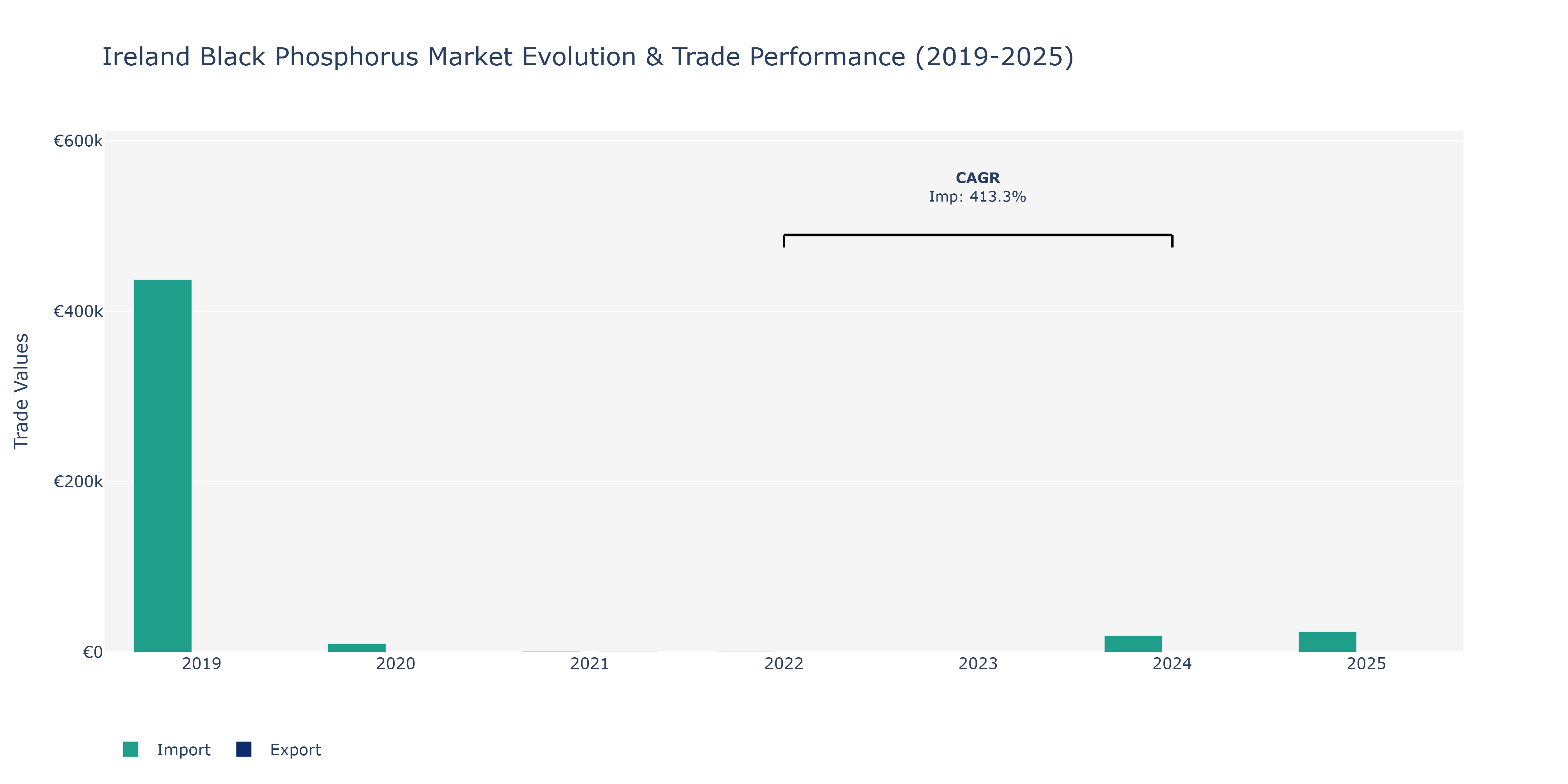 Ireland Black Phosphorus Market: Production & Trade Performance (2019-2025)