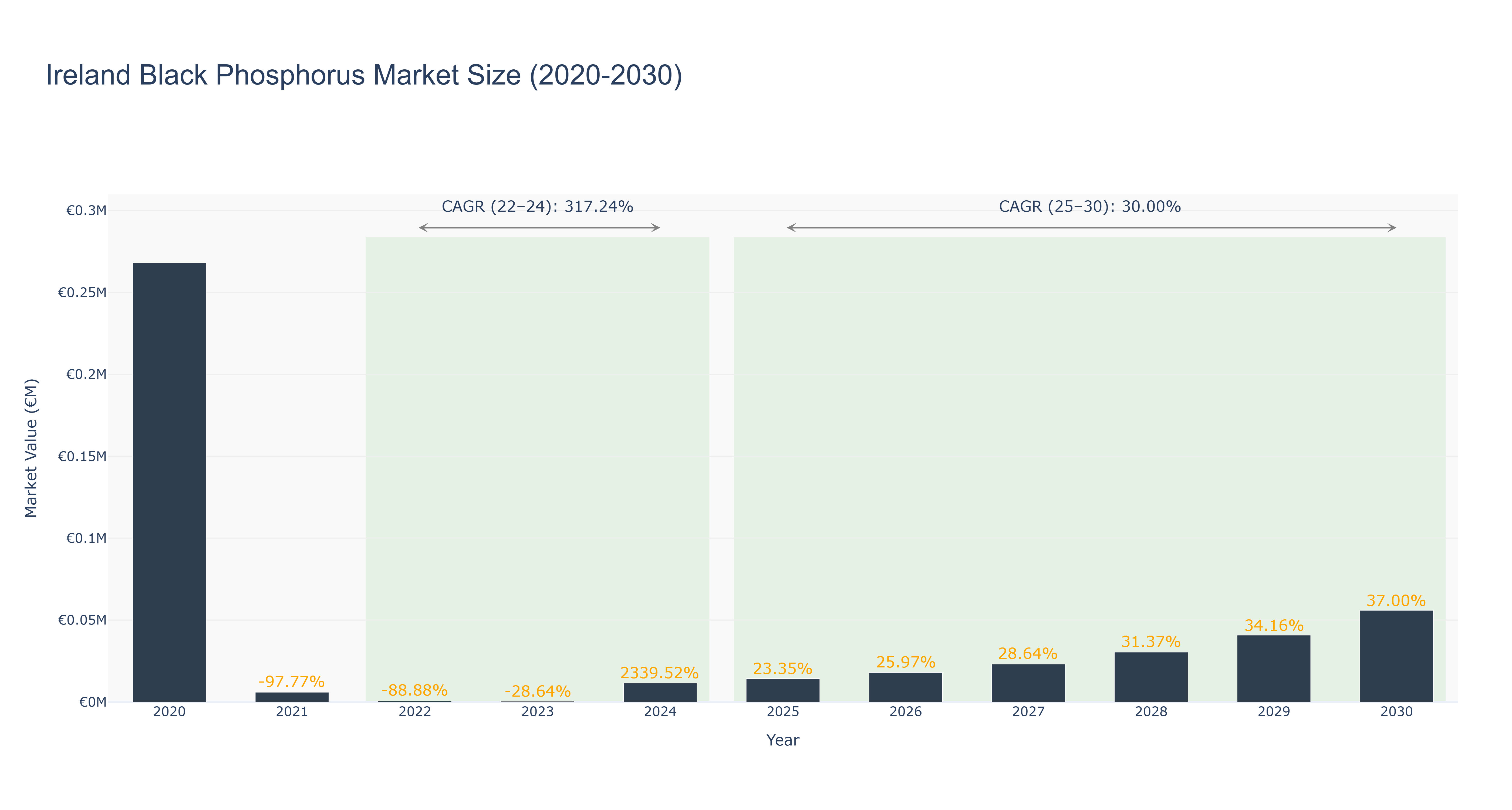 Ireland Black Phosphorus Market Size (2020-2030)