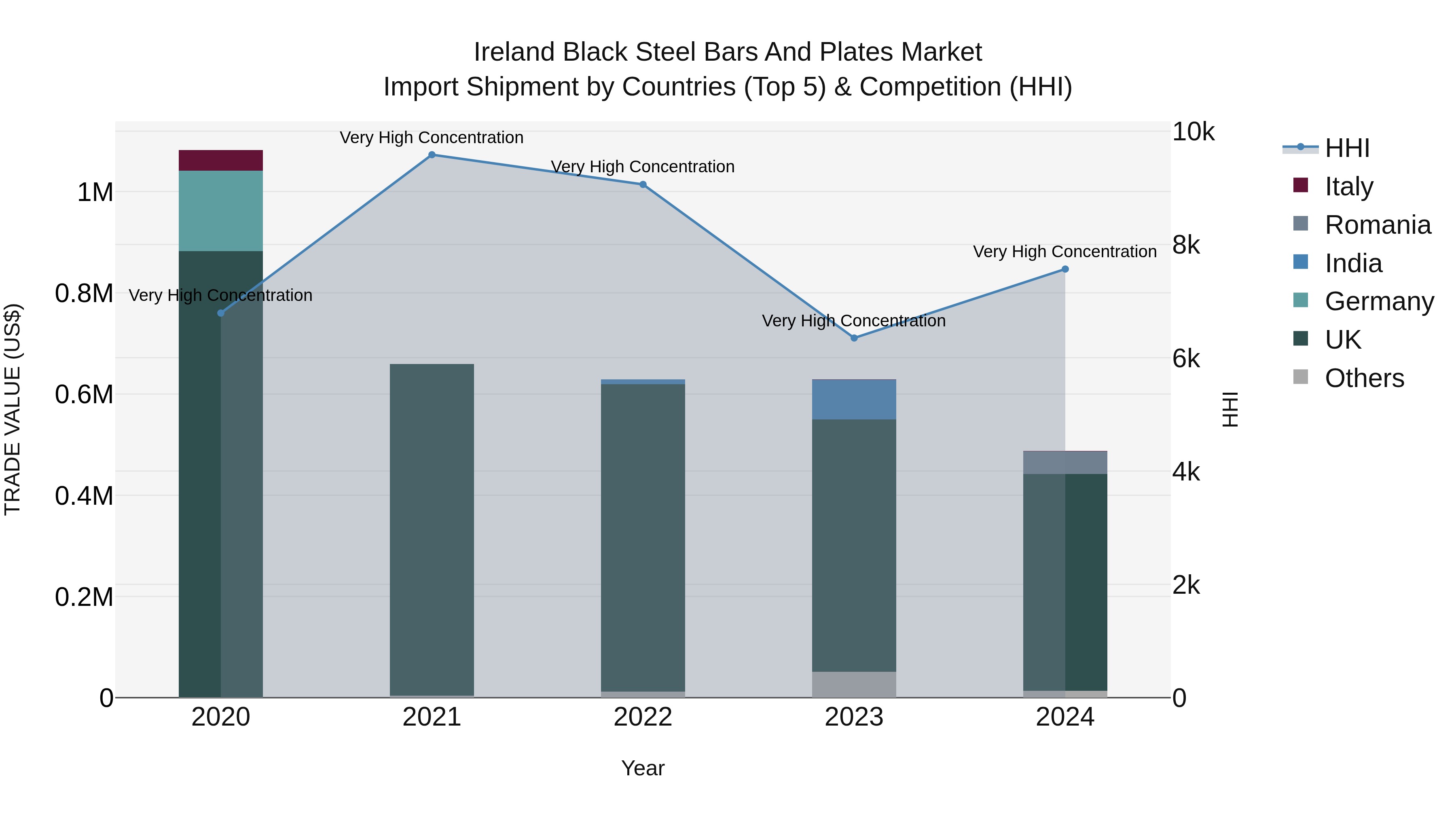 Ireland Black Steel Bars and Plates Market Top 5 Importing Countries and Market Competition (HHI) Analysis