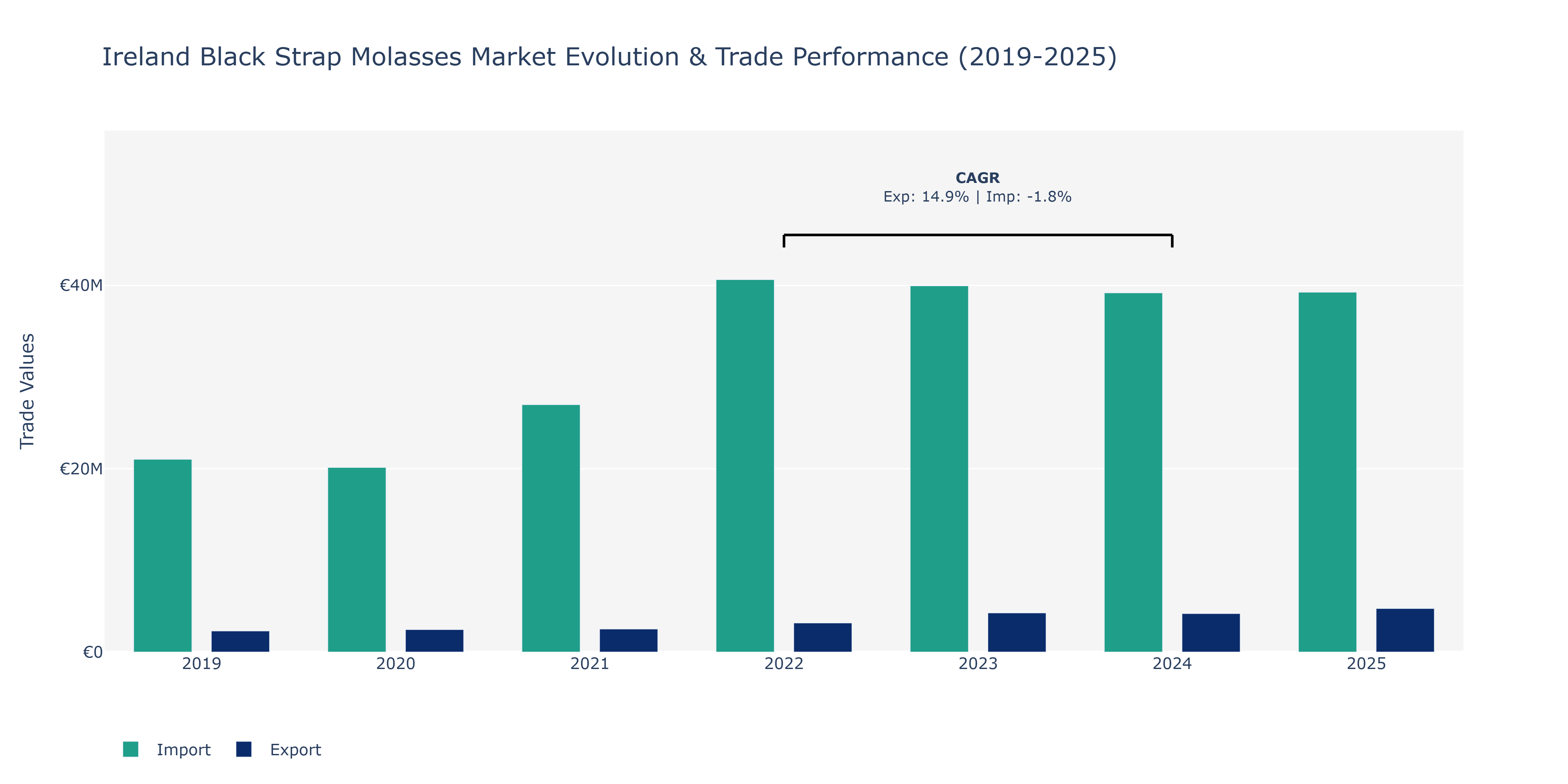 Ireland Black Strap Molasses Market: Production & Trade Performance (2019-2025)