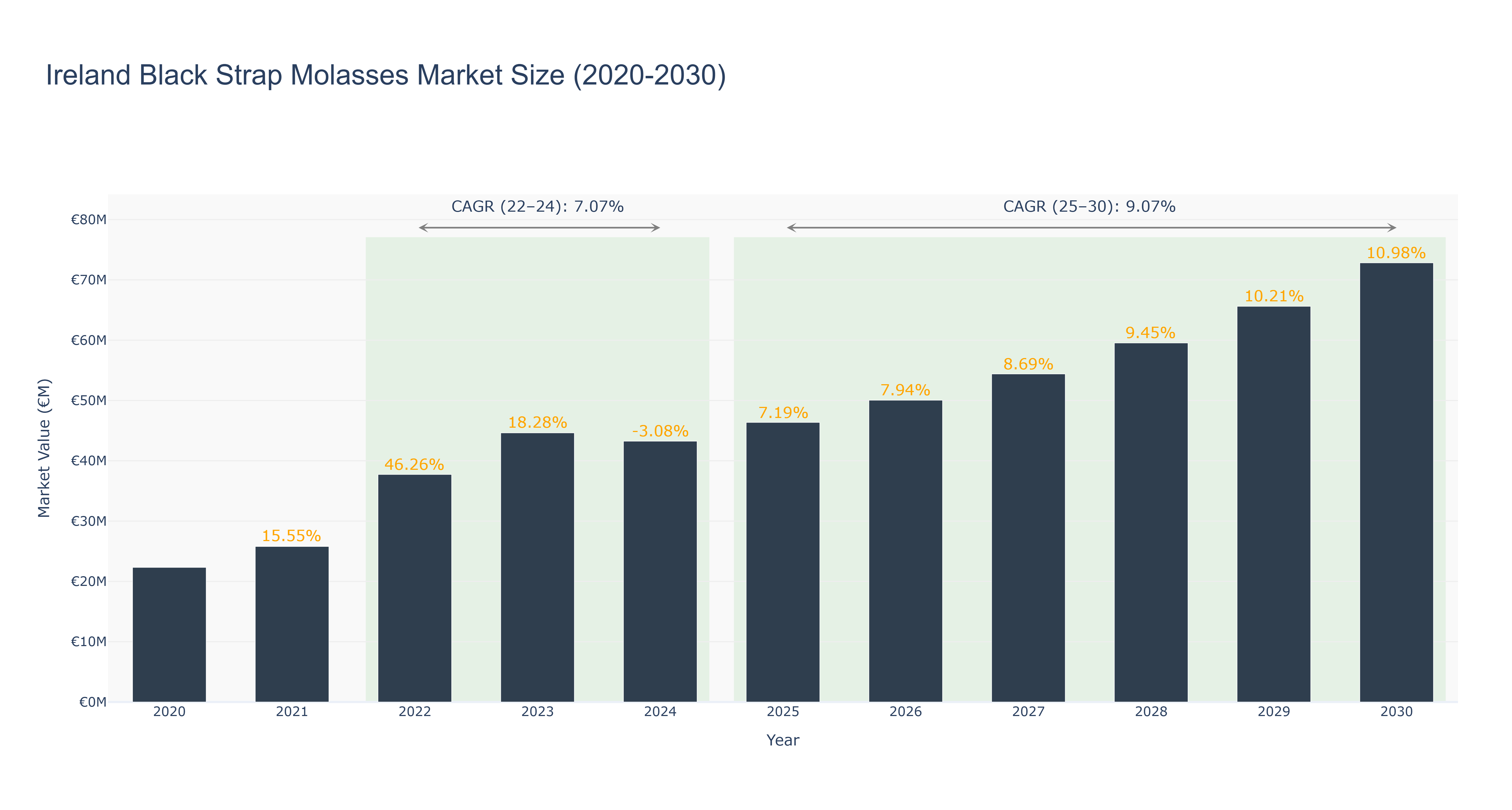 Ireland Black Strap Molasses Market Size (2020-2030)