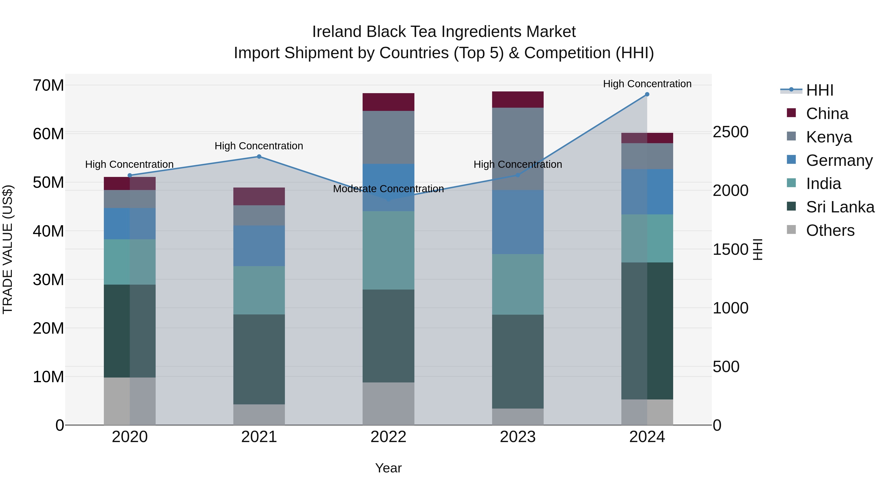 Ireland Black Tea Ingredients Market Top 5 Importing Countries and Market Competition (HHI) Analysis