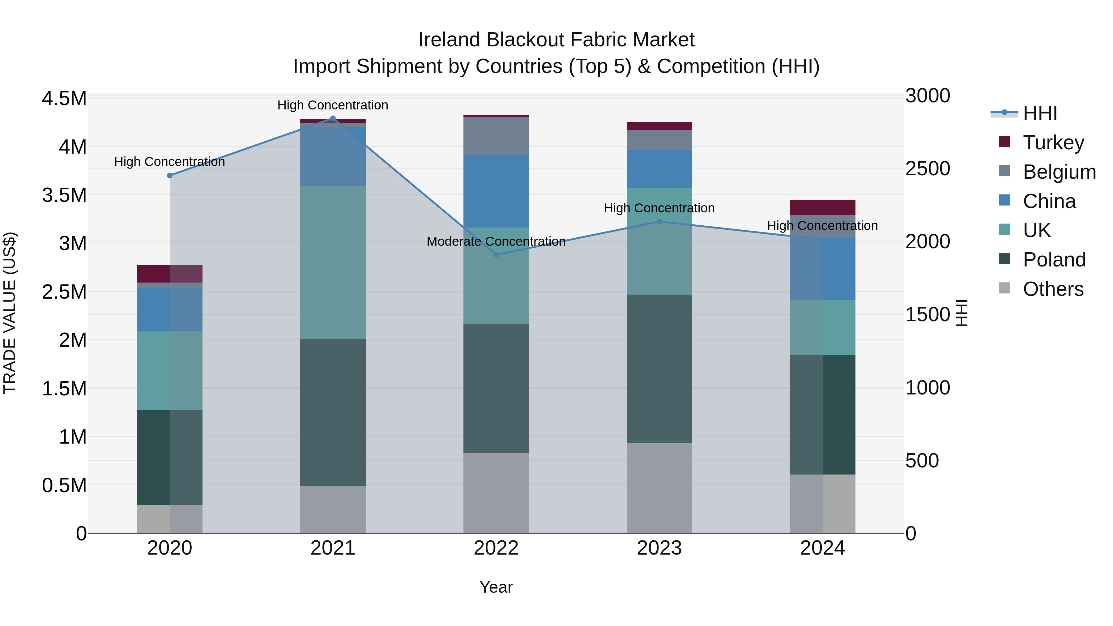 Ireland Blackout Fabric Market Top 5 Importing Countries and Market Competition (HHI) Analysis