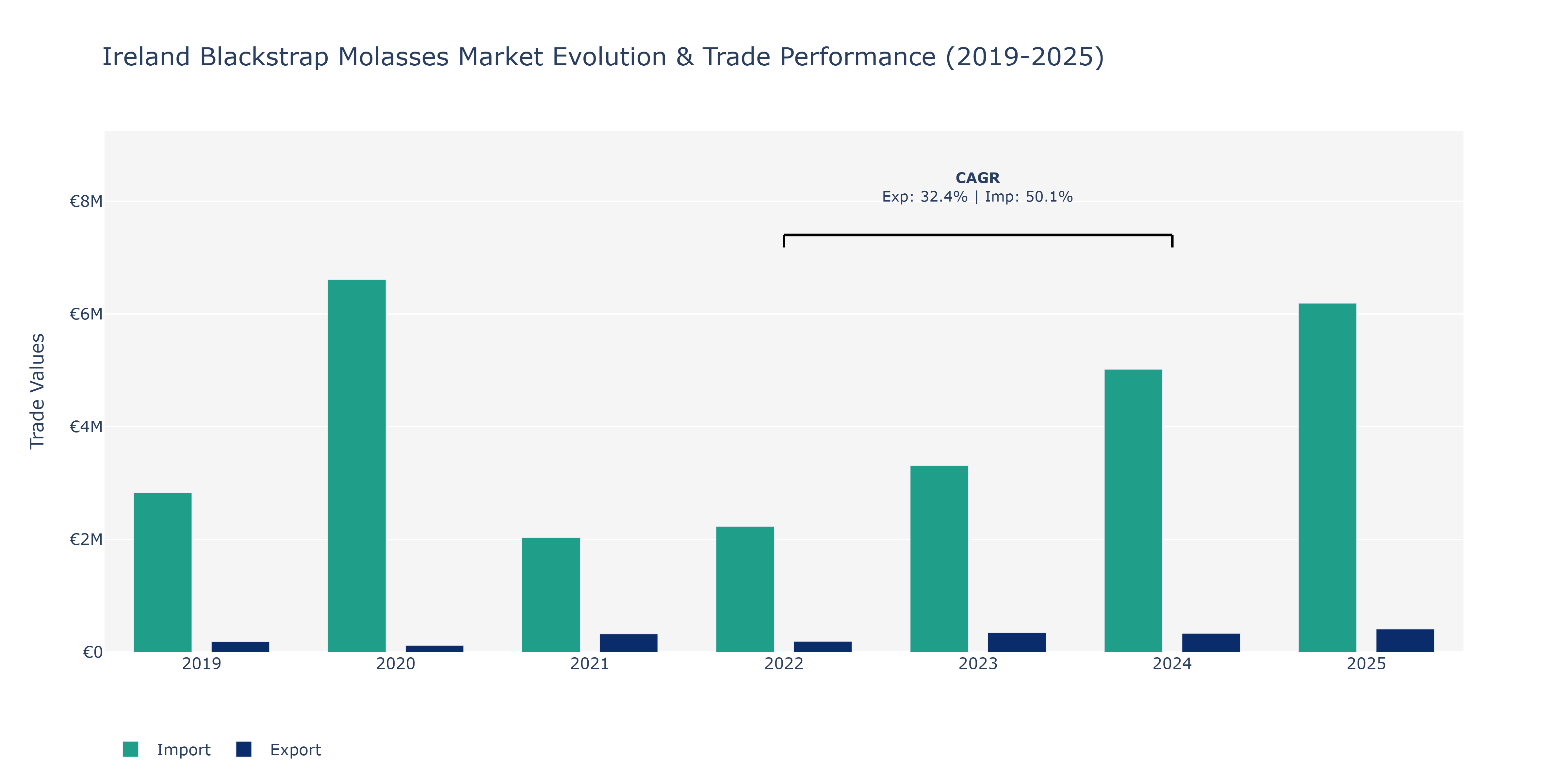 Ireland Blackstrap Molasses Market: Production & Trade Performance (2019-2025)