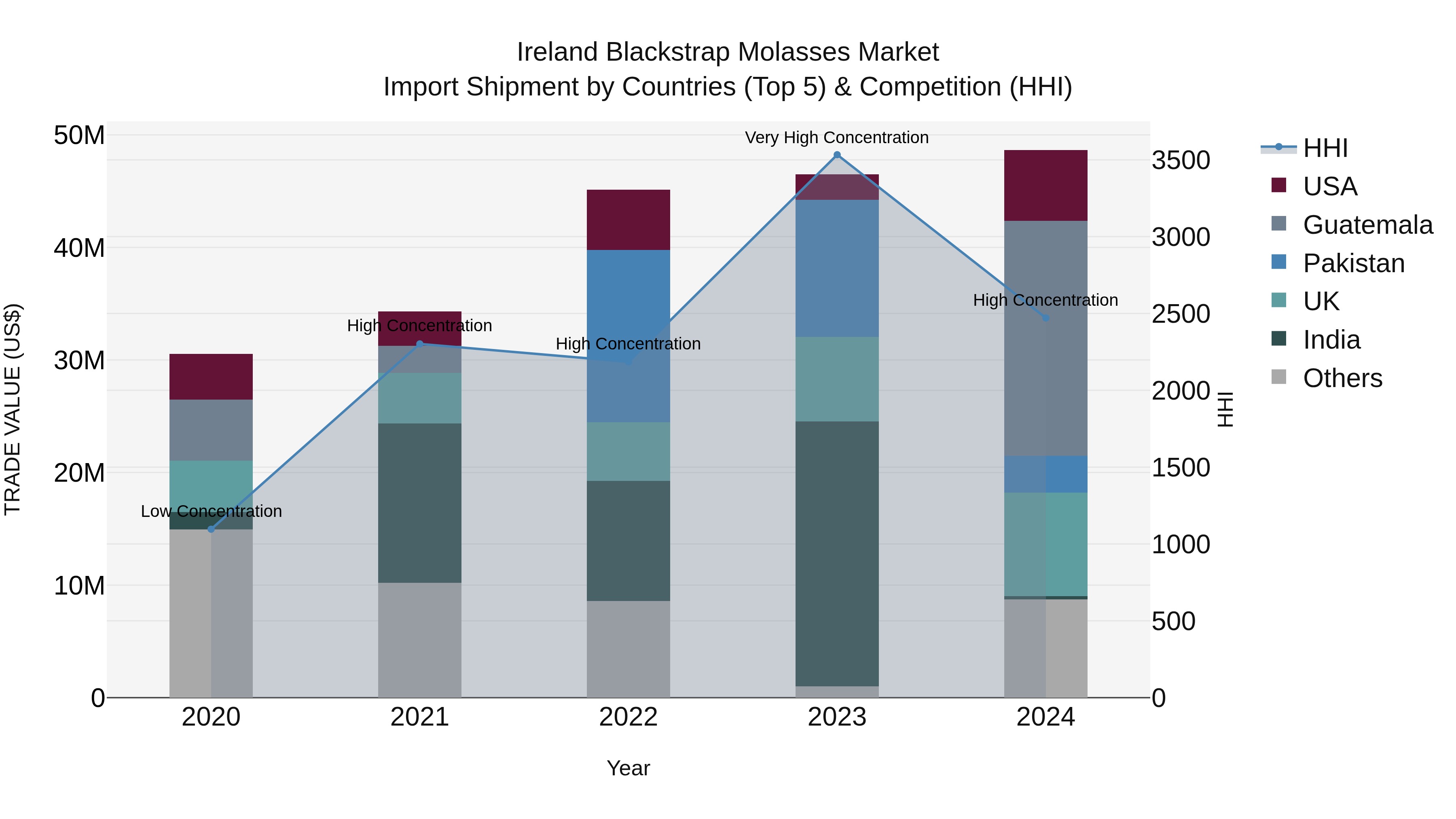 Ireland Blackstrap Molasses Market Top 5 Importing Countries and Market Competition (HHI) Analysis