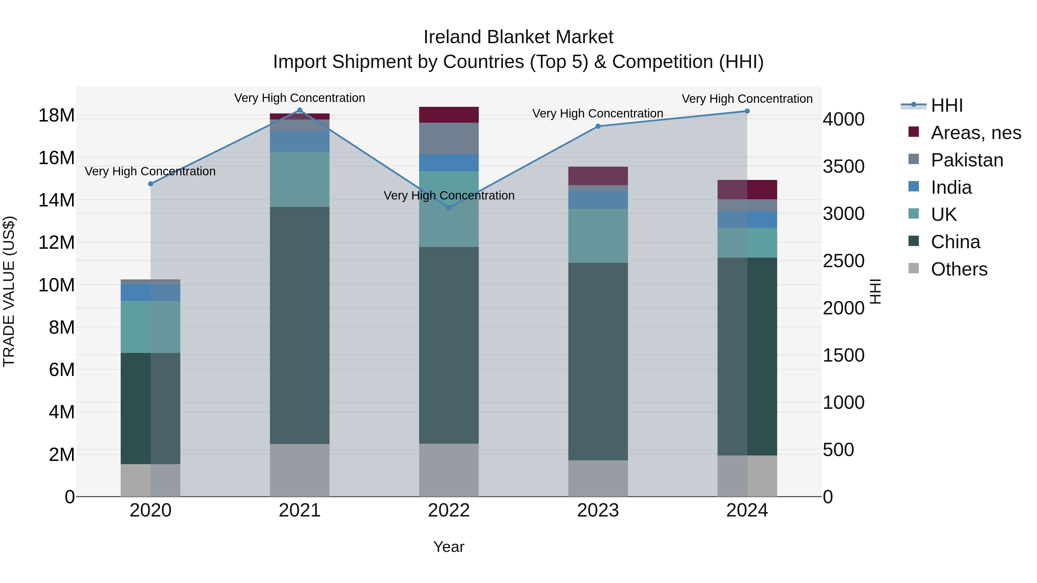 Ireland Blanket Market Top 5 Importing Countries and Market Competition (HHI) Analysis