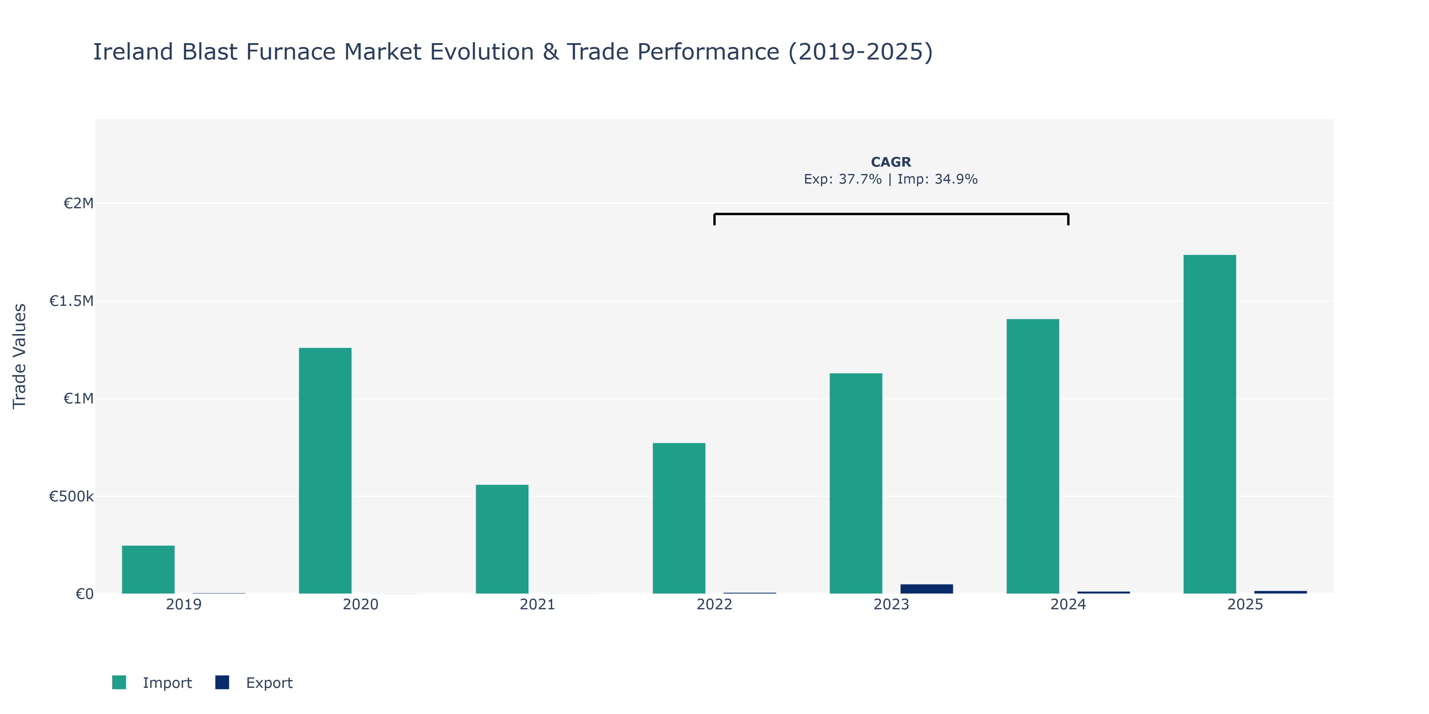 Ireland Blast Furnace Market: Production & Trade Performance (2019-2025)
